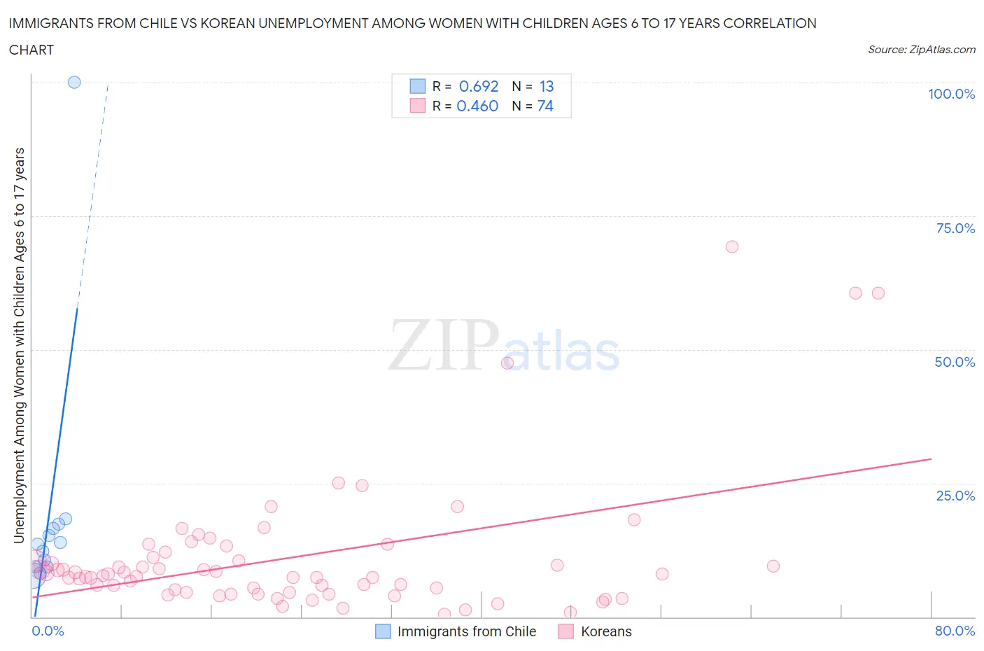 Immigrants from Chile vs Korean Unemployment Among Women with Children Ages 6 to 17 years