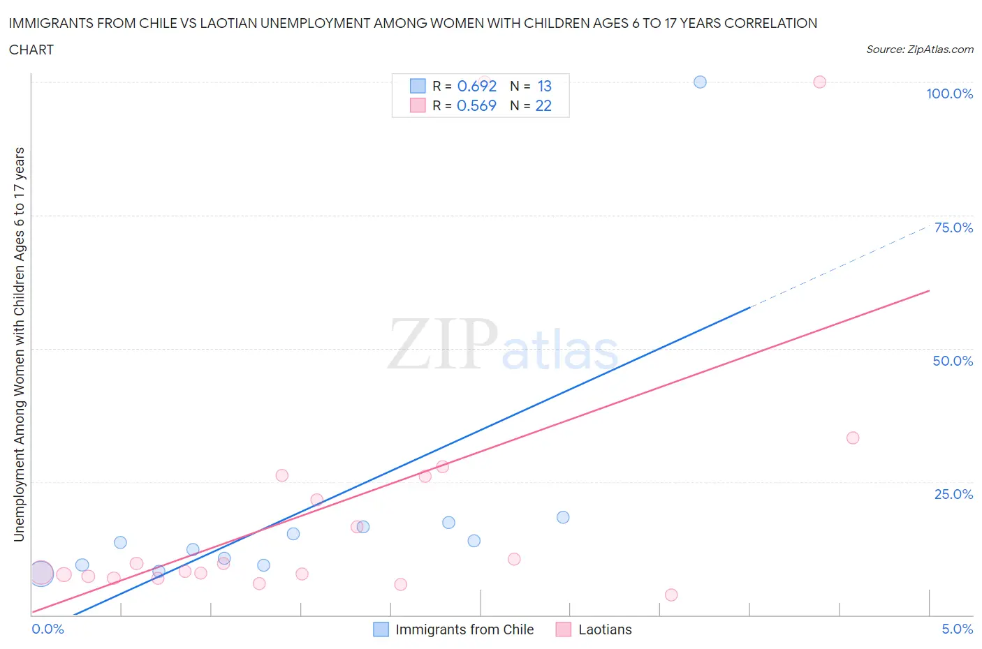 Immigrants from Chile vs Laotian Unemployment Among Women with Children Ages 6 to 17 years