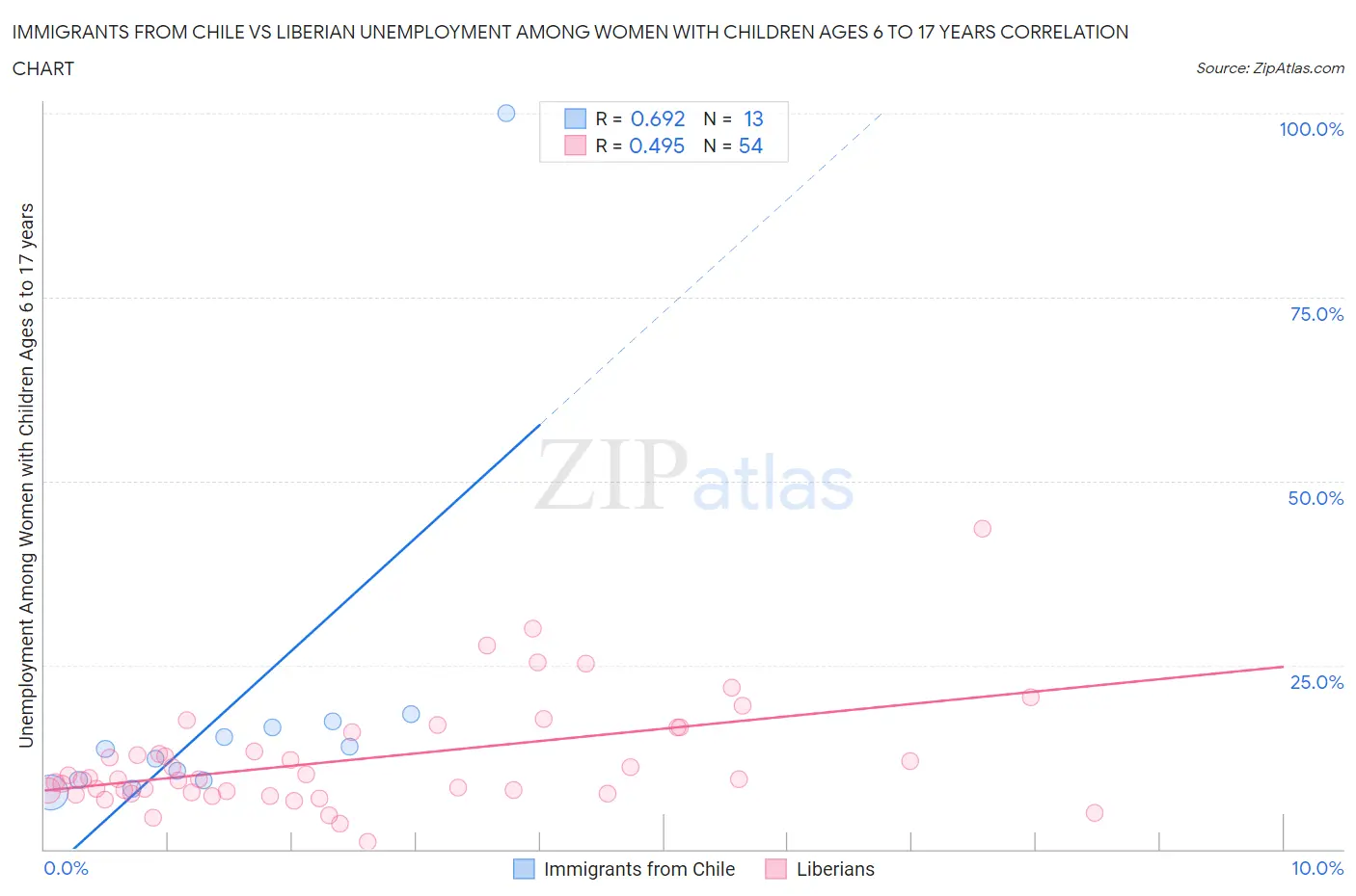 Immigrants from Chile vs Liberian Unemployment Among Women with Children Ages 6 to 17 years