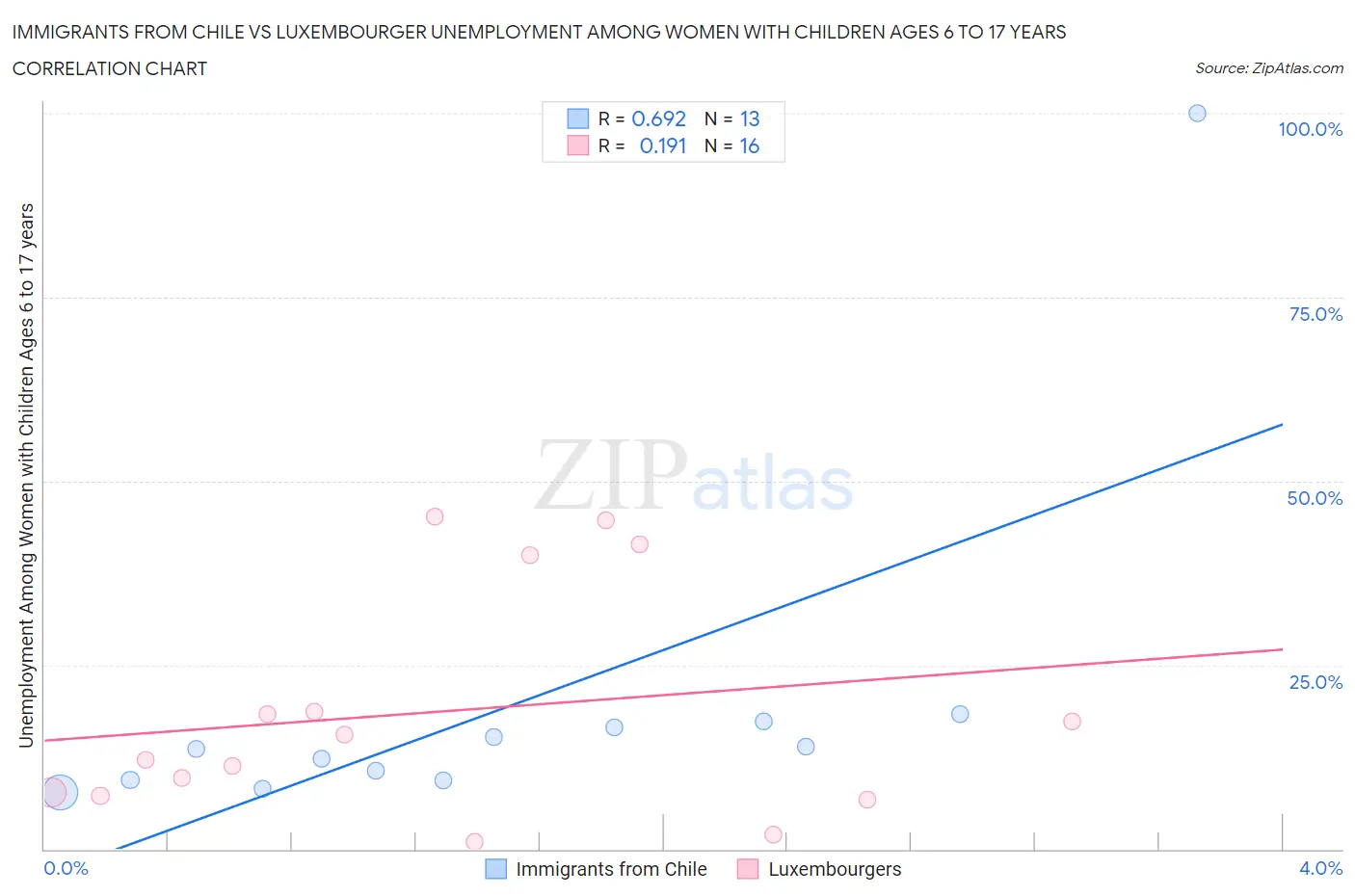 Immigrants from Chile vs Luxembourger Unemployment Among Women with Children Ages 6 to 17 years