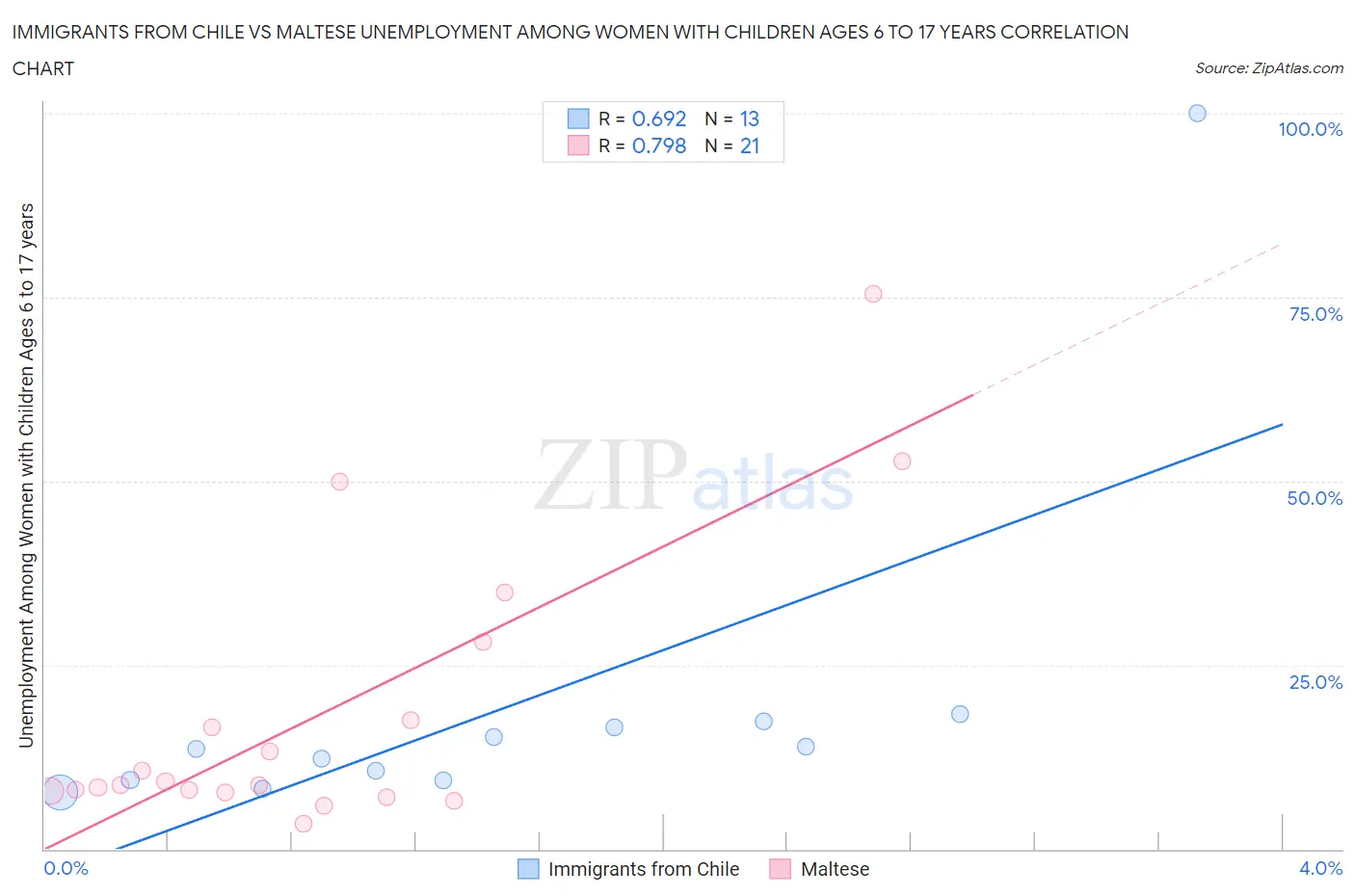Immigrants from Chile vs Maltese Unemployment Among Women with Children Ages 6 to 17 years