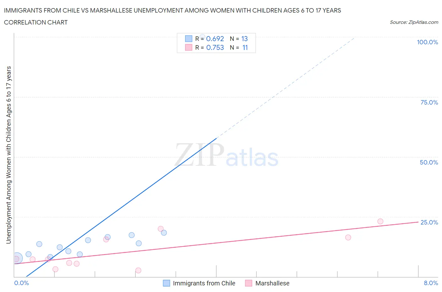 Immigrants from Chile vs Marshallese Unemployment Among Women with Children Ages 6 to 17 years