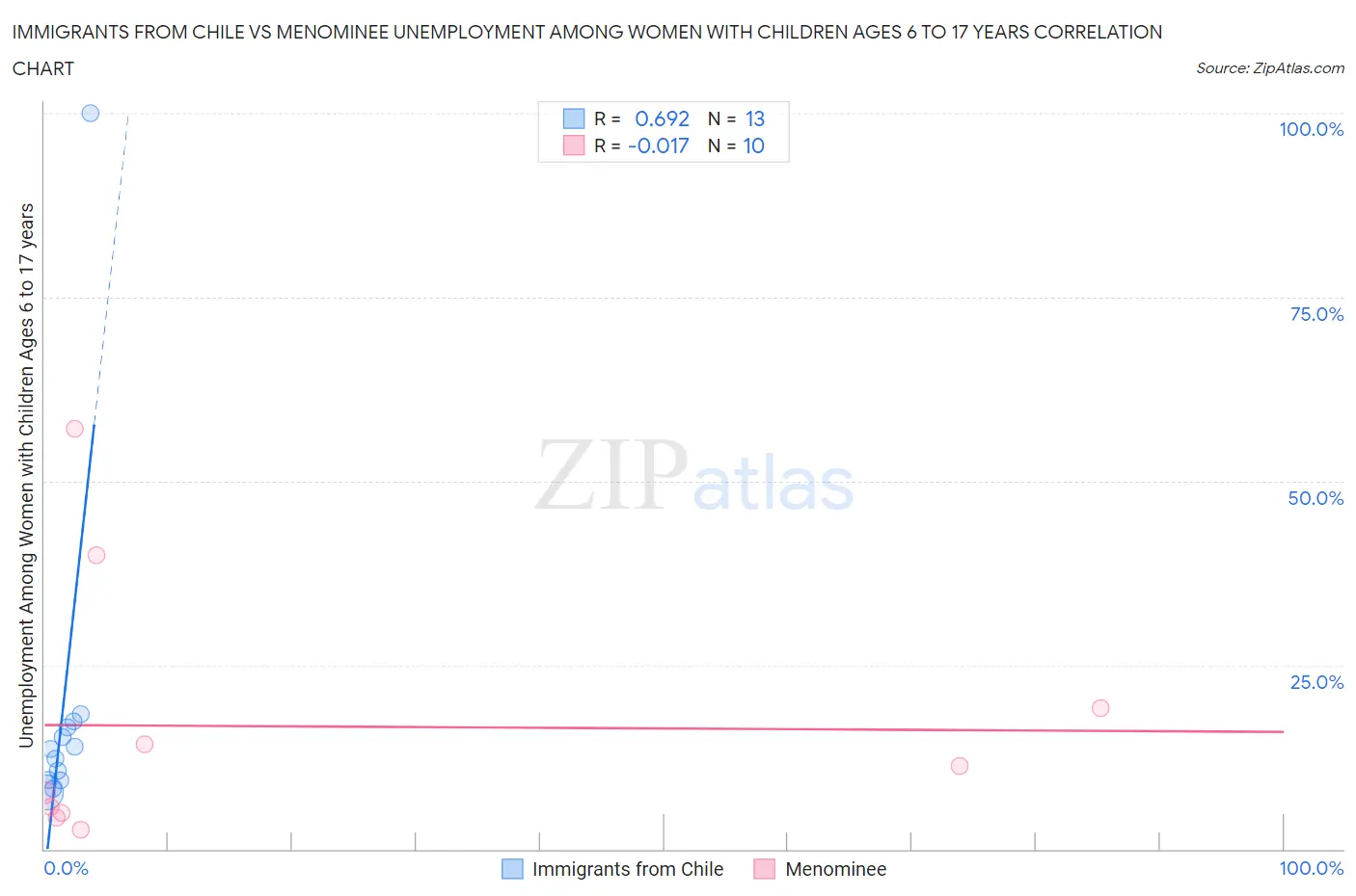Immigrants from Chile vs Menominee Unemployment Among Women with Children Ages 6 to 17 years