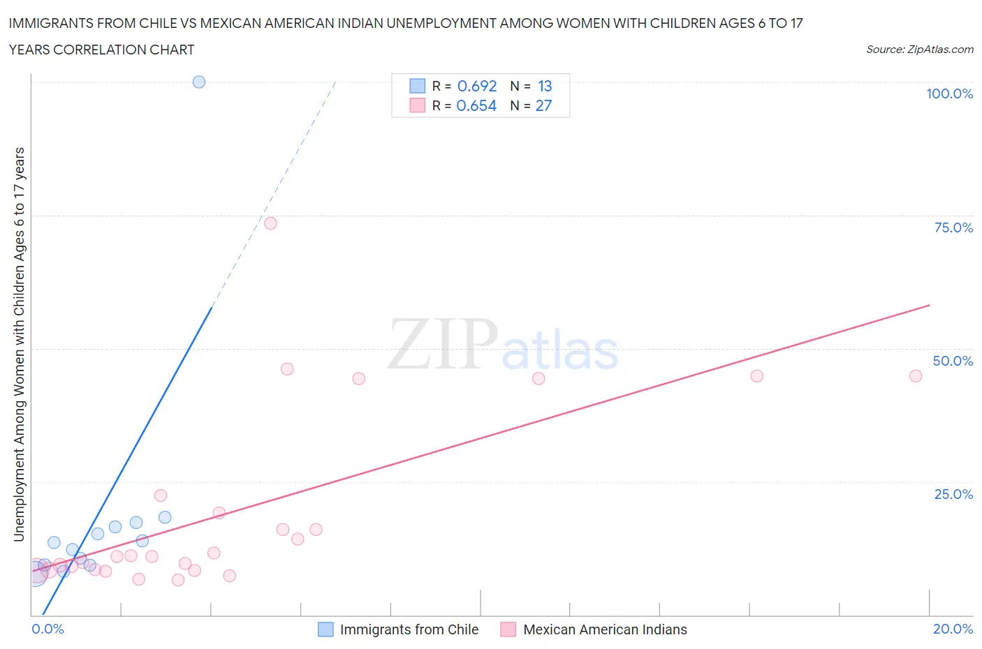 Immigrants from Chile vs Mexican American Indian Unemployment Among Women with Children Ages 6 to 17 years