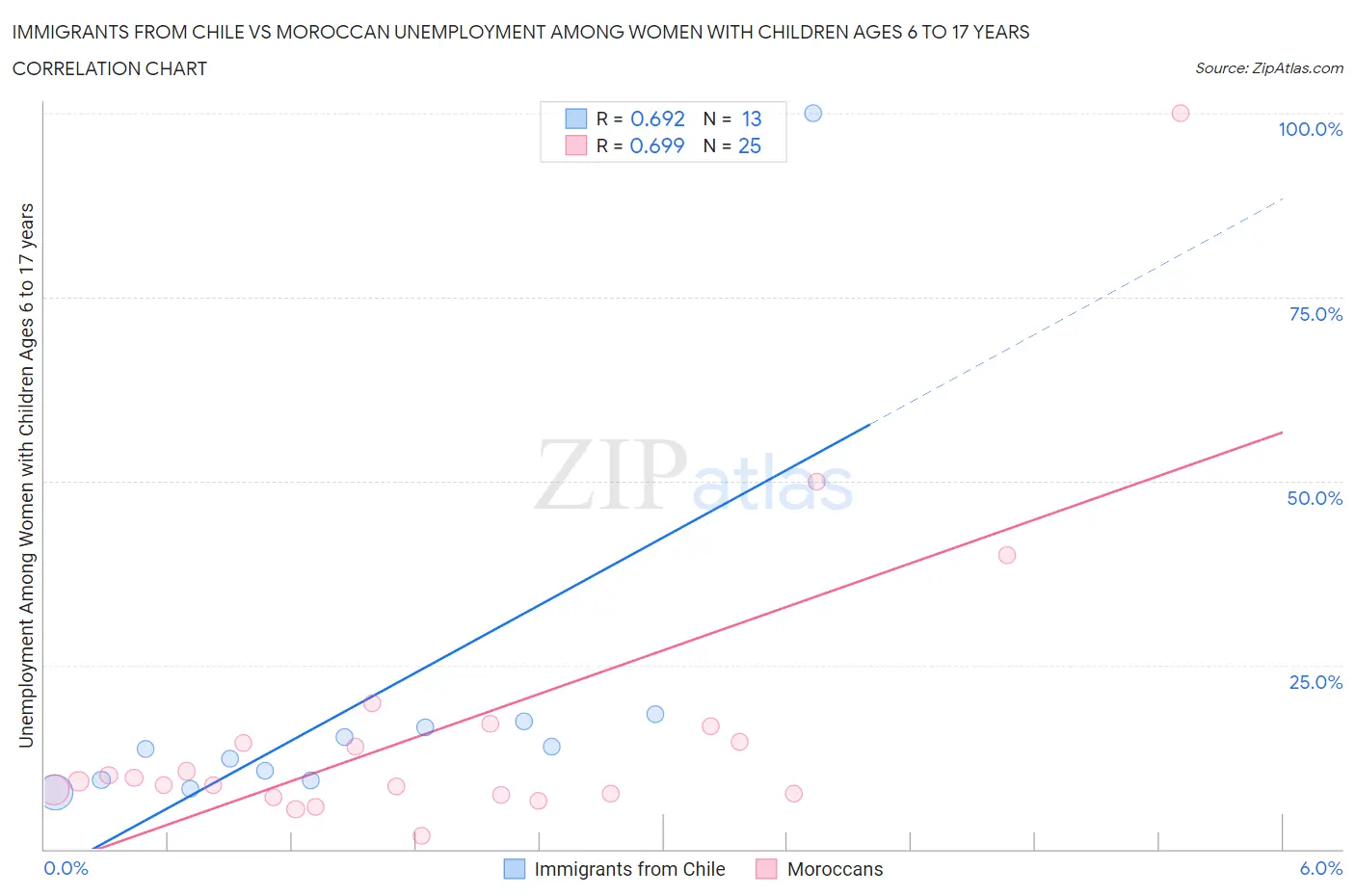Immigrants from Chile vs Moroccan Unemployment Among Women with Children Ages 6 to 17 years
