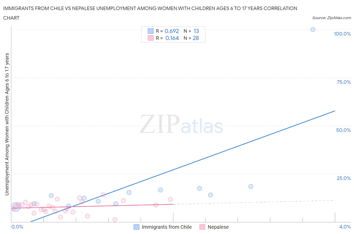 Immigrants from Chile vs Nepalese Unemployment Among Women with Children Ages 6 to 17 years