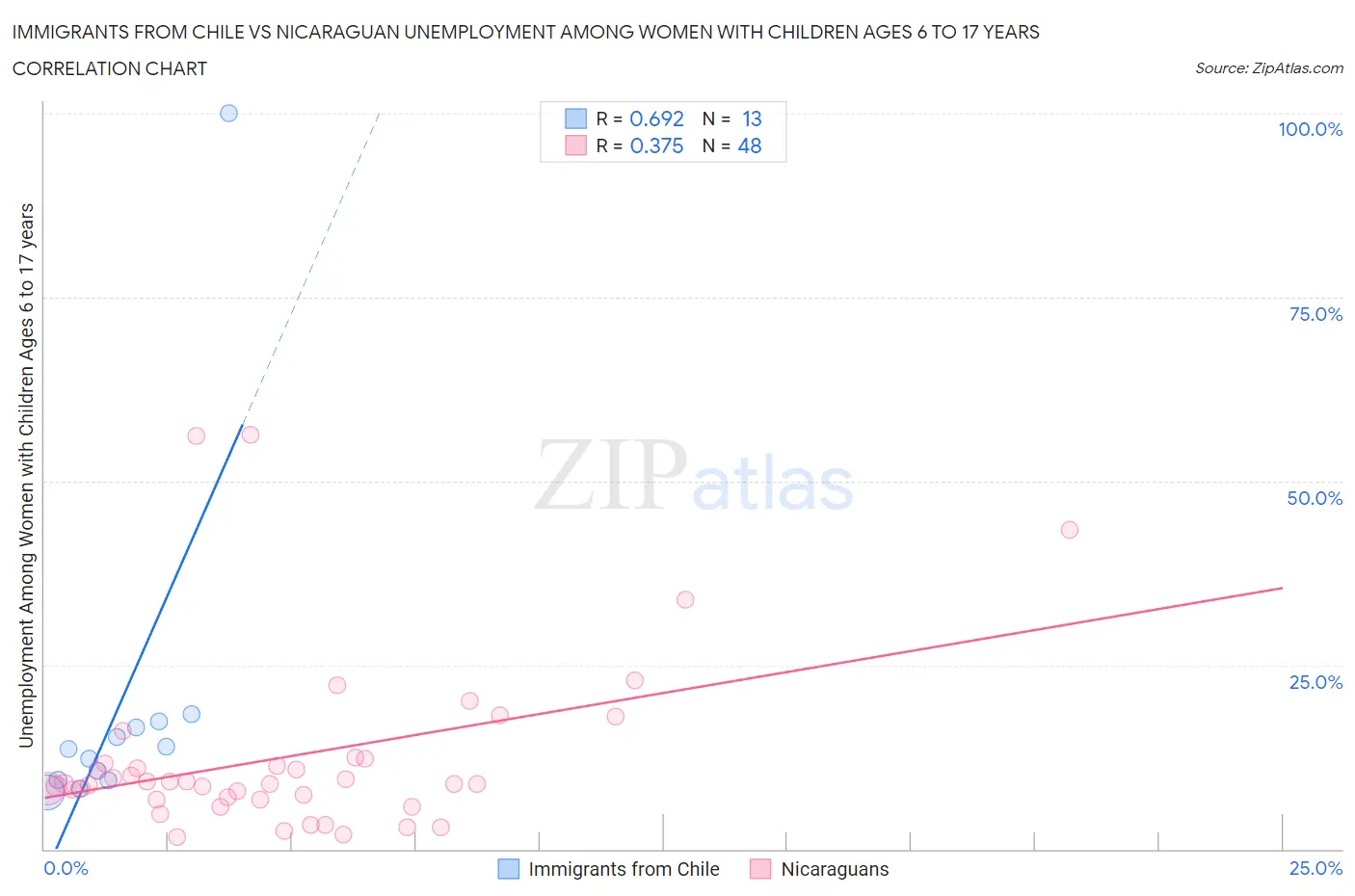 Immigrants from Chile vs Nicaraguan Unemployment Among Women with Children Ages 6 to 17 years