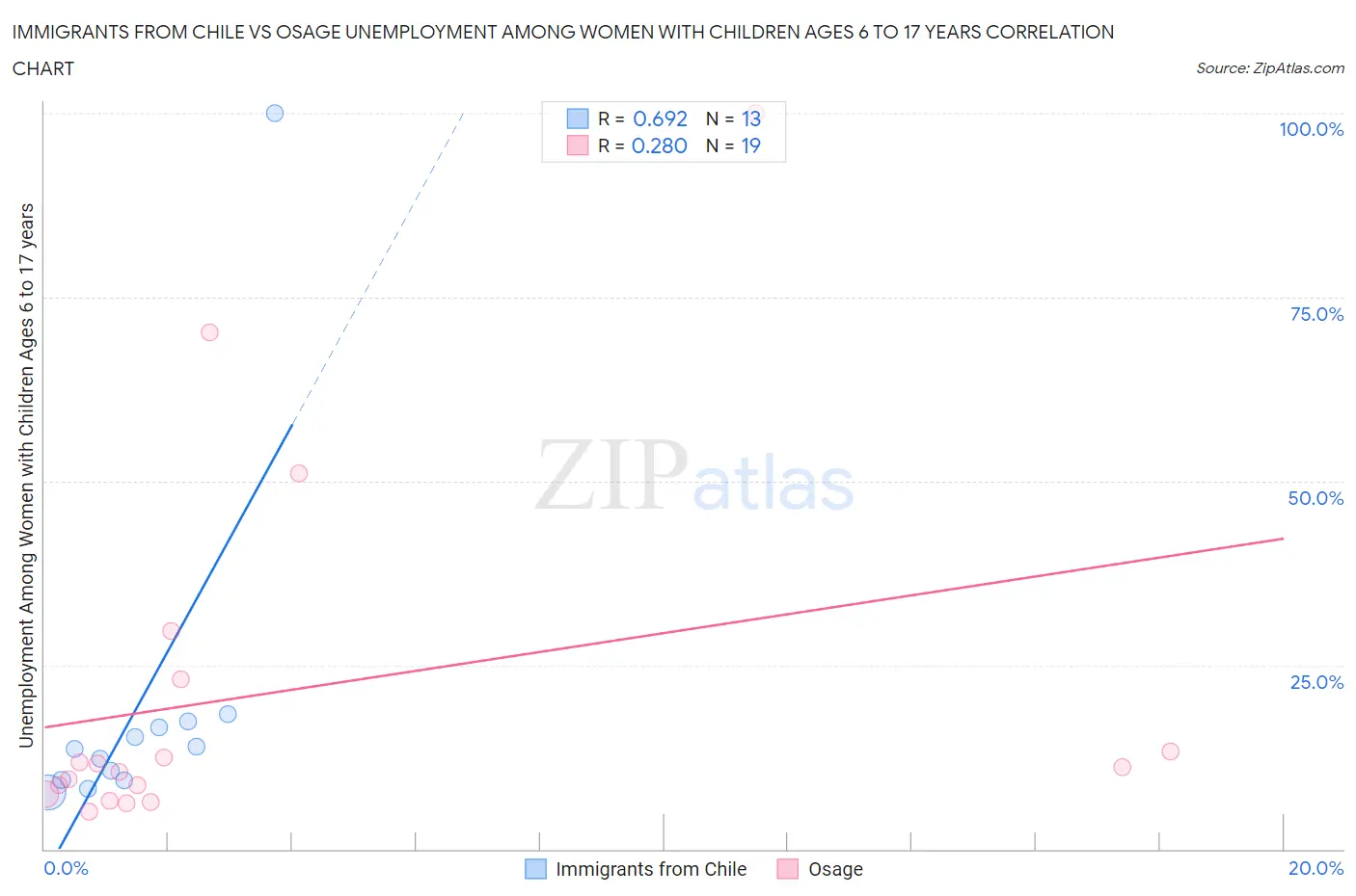 Immigrants from Chile vs Osage Unemployment Among Women with Children Ages 6 to 17 years