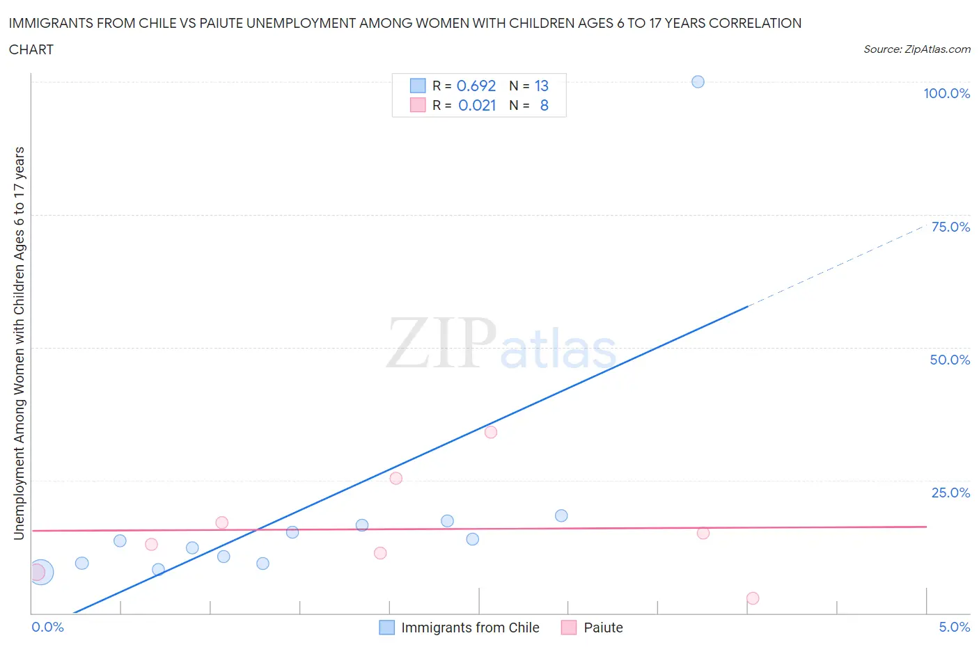 Immigrants from Chile vs Paiute Unemployment Among Women with Children Ages 6 to 17 years