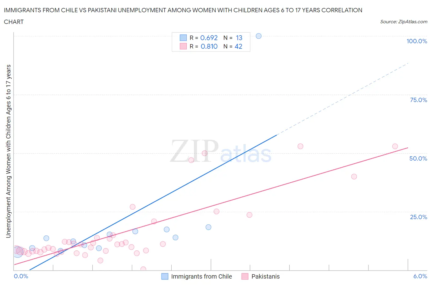Immigrants from Chile vs Pakistani Unemployment Among Women with Children Ages 6 to 17 years