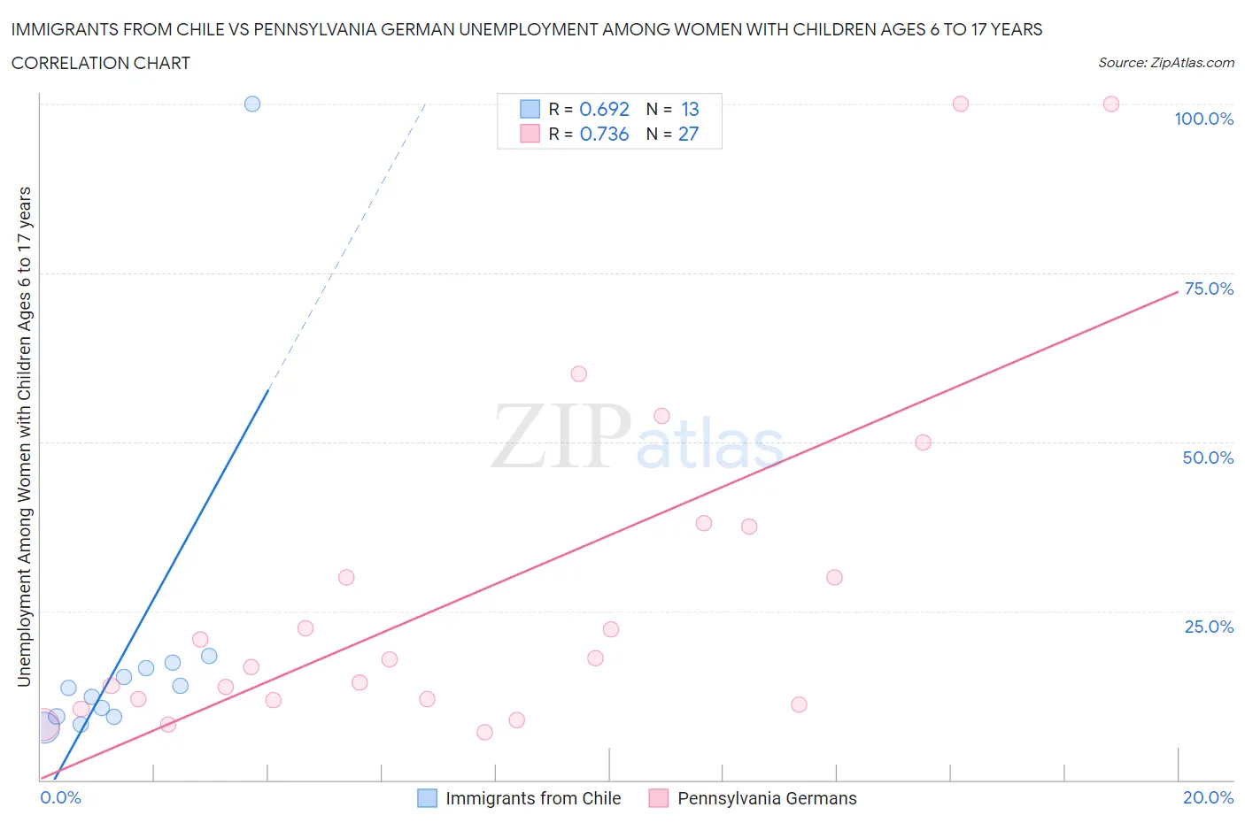 Immigrants from Chile vs Pennsylvania German Unemployment Among Women with Children Ages 6 to 17 years