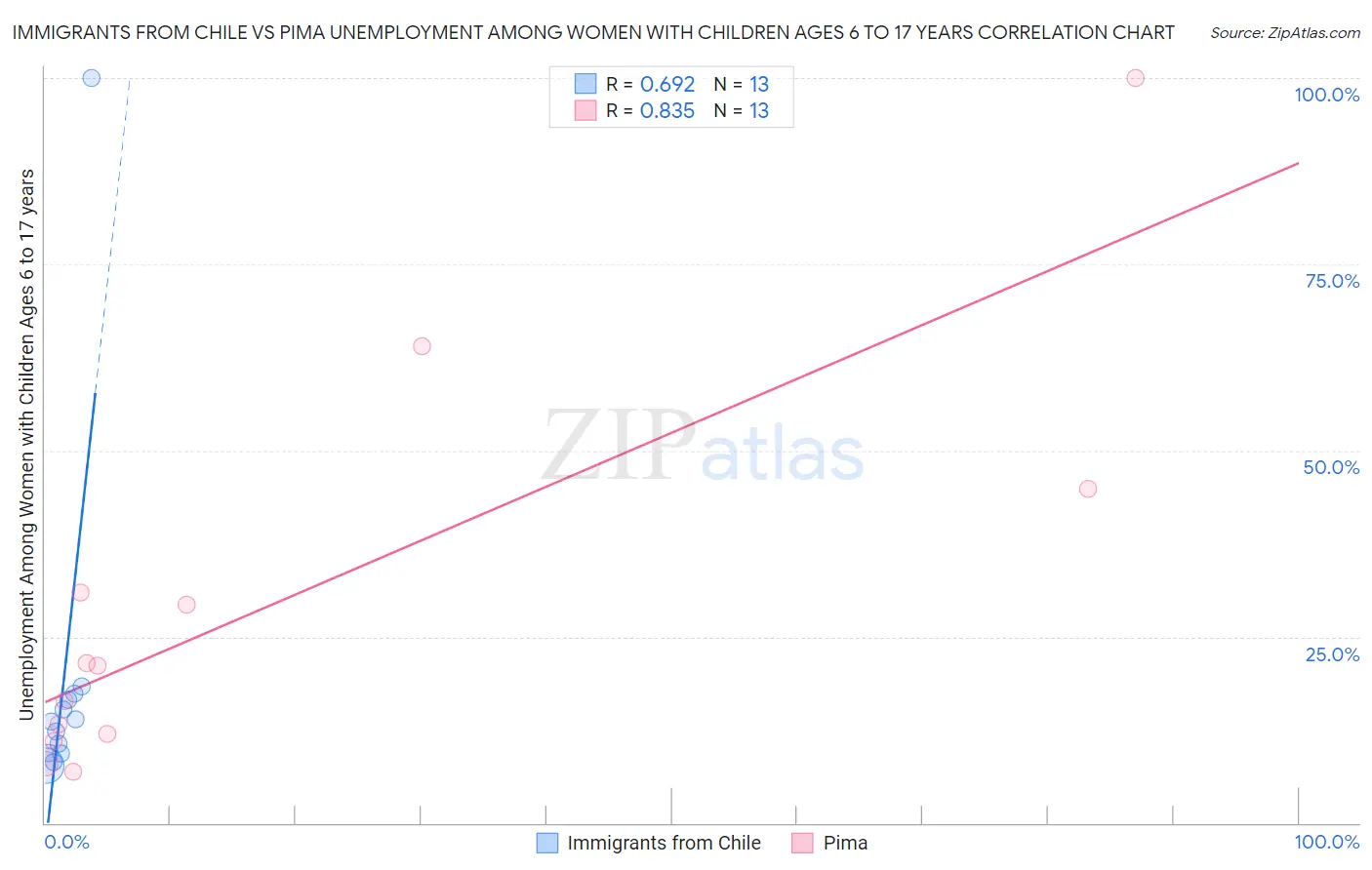 Immigrants from Chile vs Pima Unemployment Among Women with Children Ages 6 to 17 years