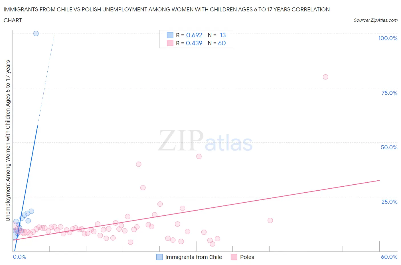Immigrants from Chile vs Polish Unemployment Among Women with Children Ages 6 to 17 years