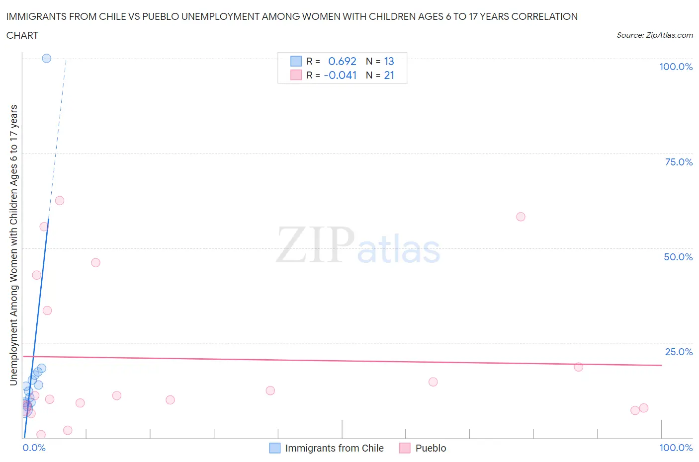 Immigrants from Chile vs Pueblo Unemployment Among Women with Children Ages 6 to 17 years