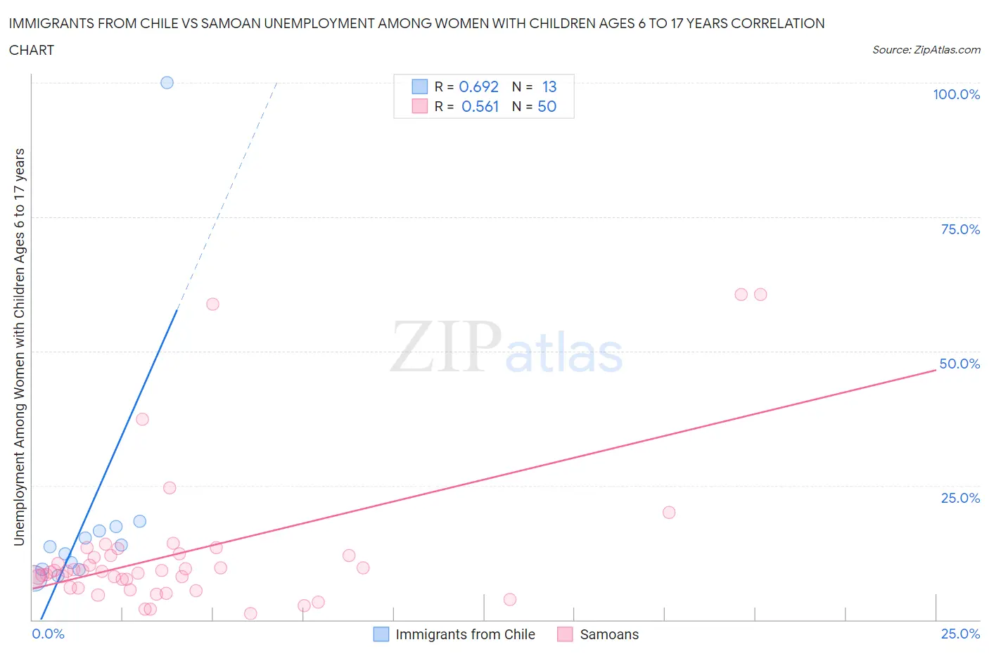 Immigrants from Chile vs Samoan Unemployment Among Women with Children Ages 6 to 17 years