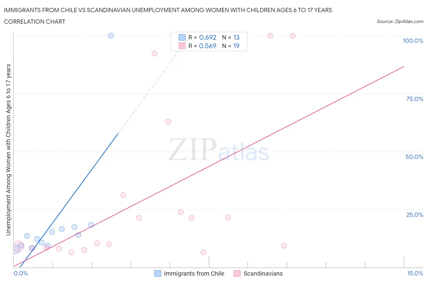 Immigrants from Chile vs Scandinavian Unemployment Among Women with Children Ages 6 to 17 years