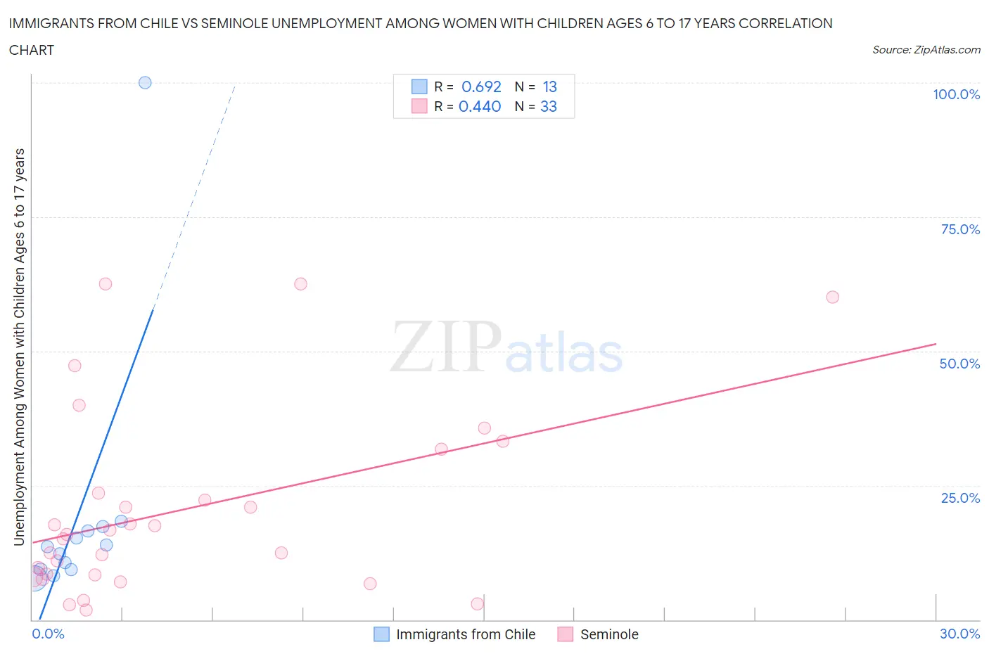 Immigrants from Chile vs Seminole Unemployment Among Women with Children Ages 6 to 17 years