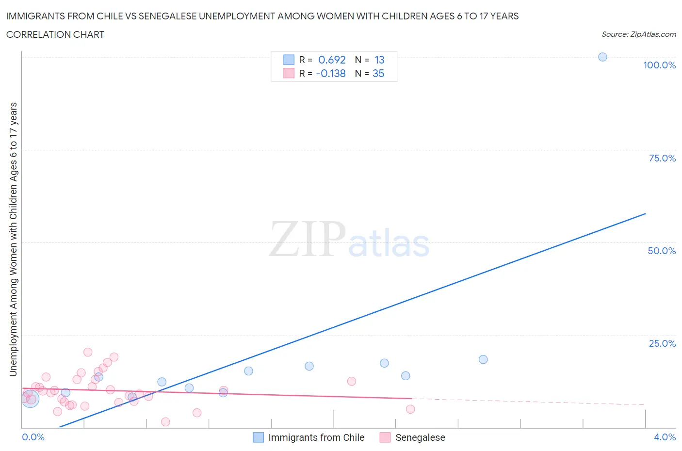 Immigrants from Chile vs Senegalese Unemployment Among Women with Children Ages 6 to 17 years