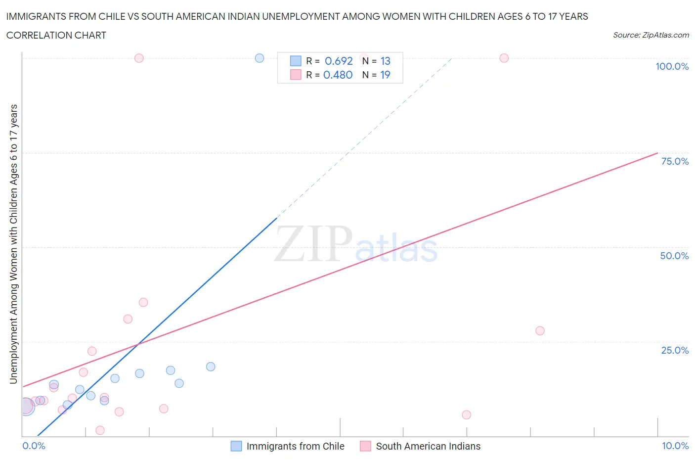 Immigrants from Chile vs South American Indian Unemployment Among Women with Children Ages 6 to 17 years