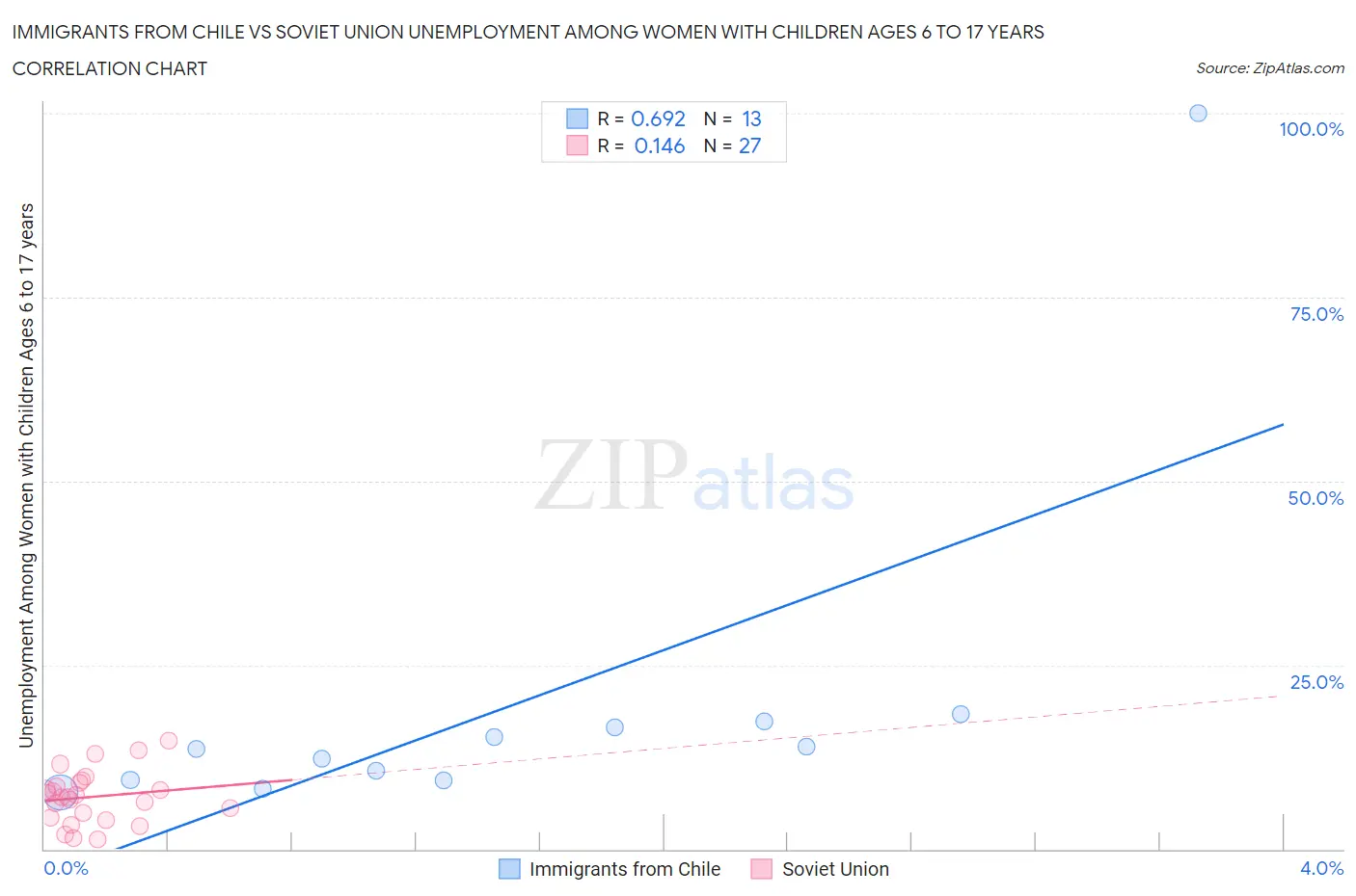 Immigrants from Chile vs Soviet Union Unemployment Among Women with Children Ages 6 to 17 years