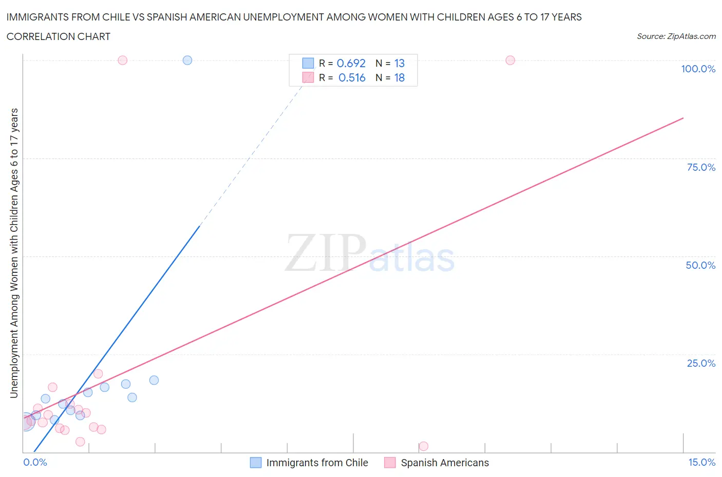 Immigrants from Chile vs Spanish American Unemployment Among Women with Children Ages 6 to 17 years