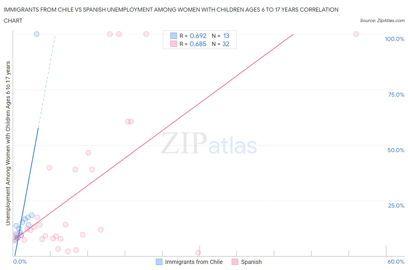 Immigrants from Chile vs Spanish Unemployment Among Women with Children Ages 6 to 17 years