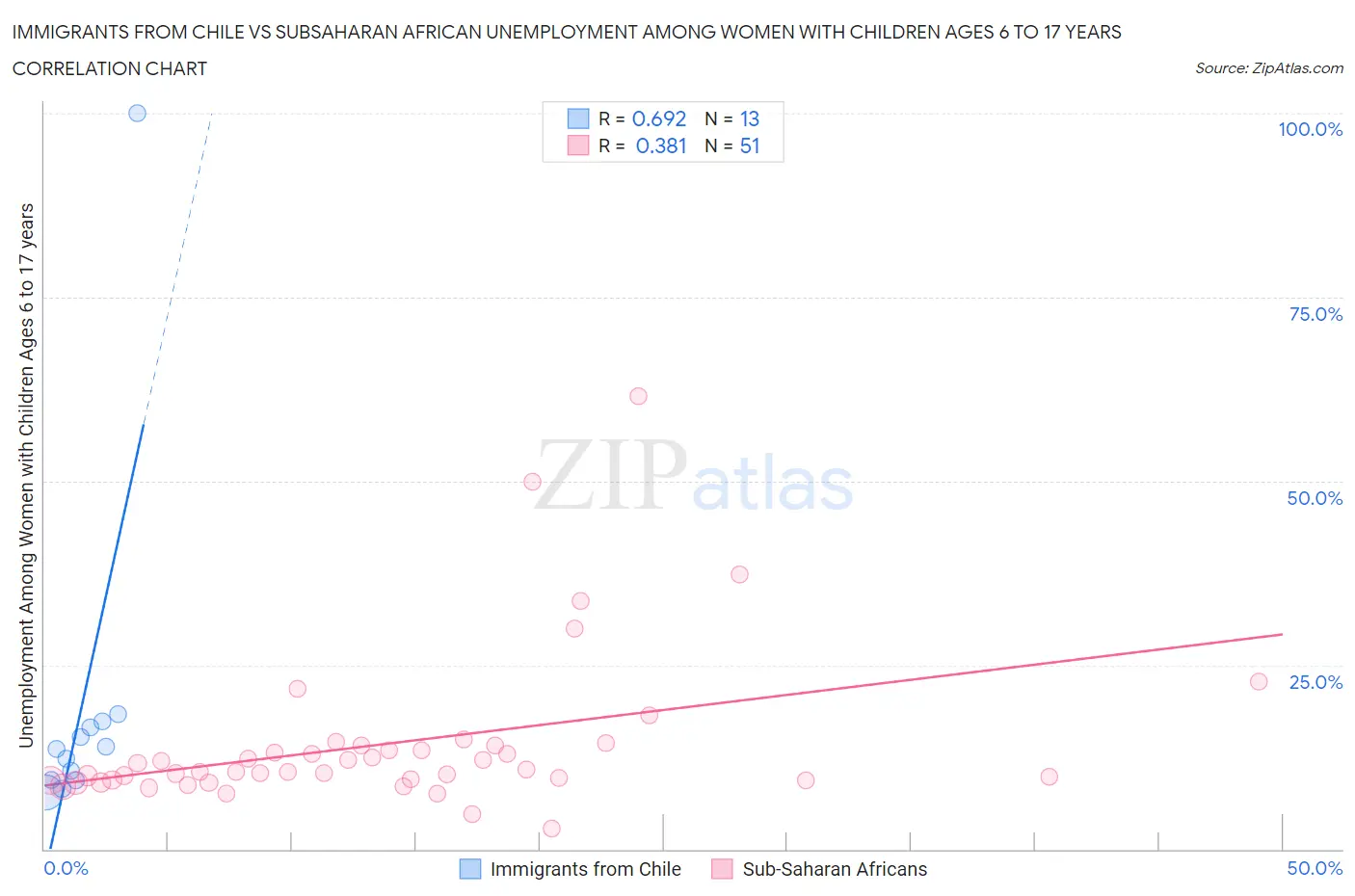 Immigrants from Chile vs Subsaharan African Unemployment Among Women with Children Ages 6 to 17 years