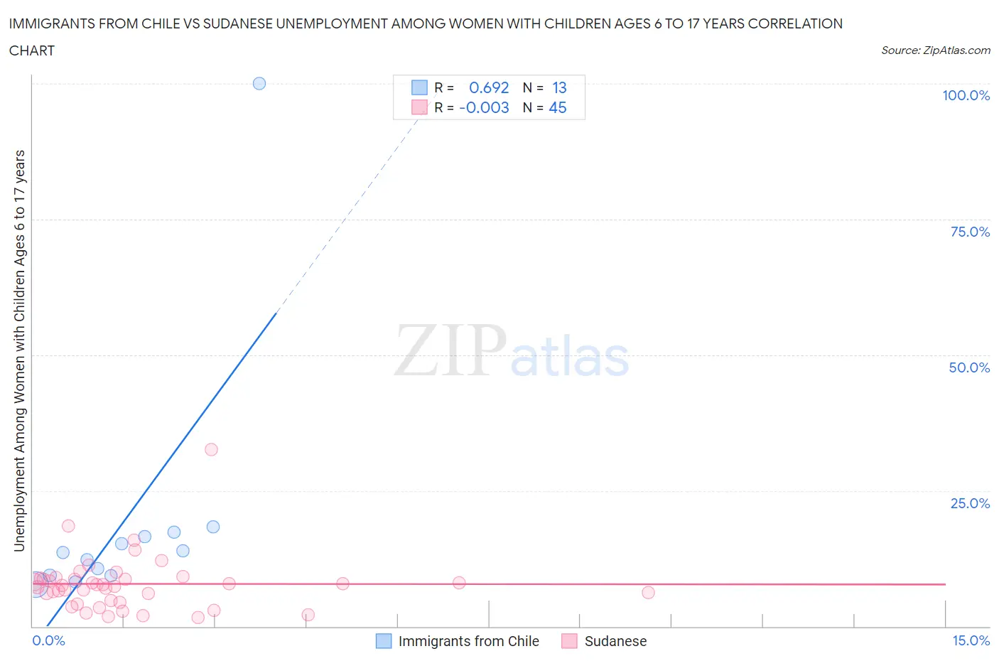 Immigrants from Chile vs Sudanese Unemployment Among Women with Children Ages 6 to 17 years