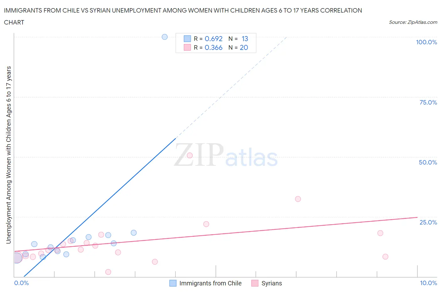 Immigrants from Chile vs Syrian Unemployment Among Women with Children Ages 6 to 17 years