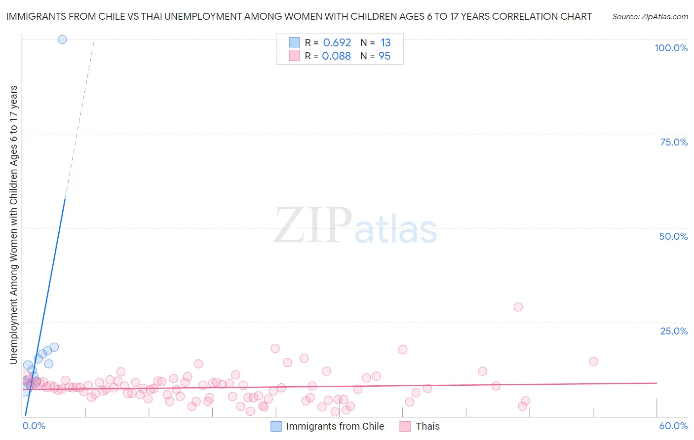Immigrants from Chile vs Thai Unemployment Among Women with Children Ages 6 to 17 years