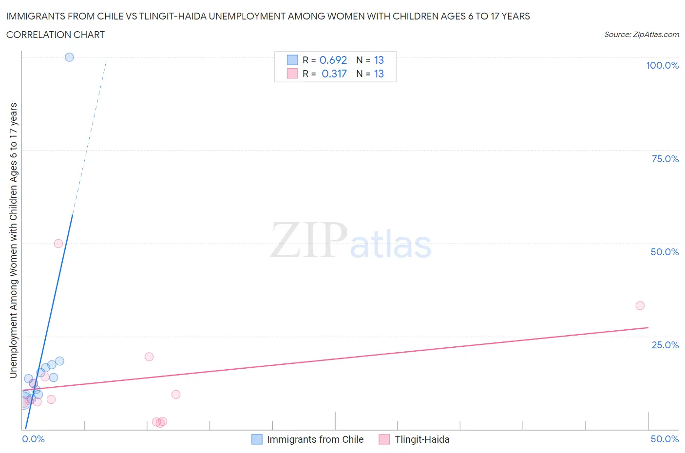Immigrants from Chile vs Tlingit-Haida Unemployment Among Women with Children Ages 6 to 17 years