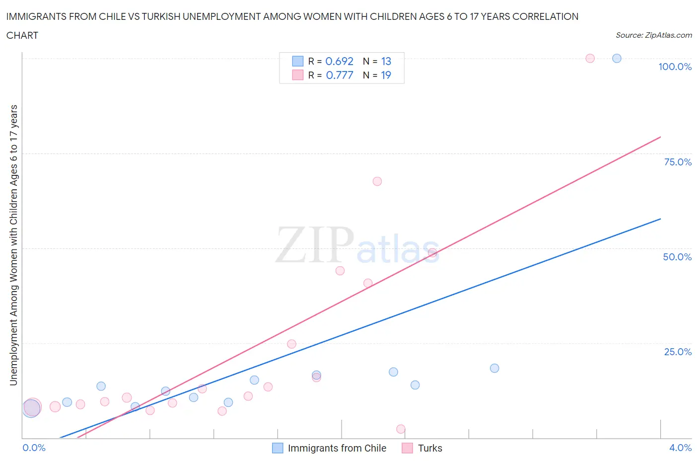 Immigrants from Chile vs Turkish Unemployment Among Women with Children Ages 6 to 17 years
