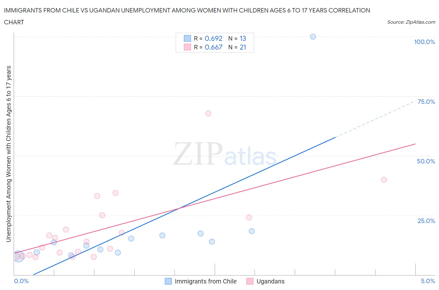 Immigrants from Chile vs Ugandan Unemployment Among Women with Children Ages 6 to 17 years