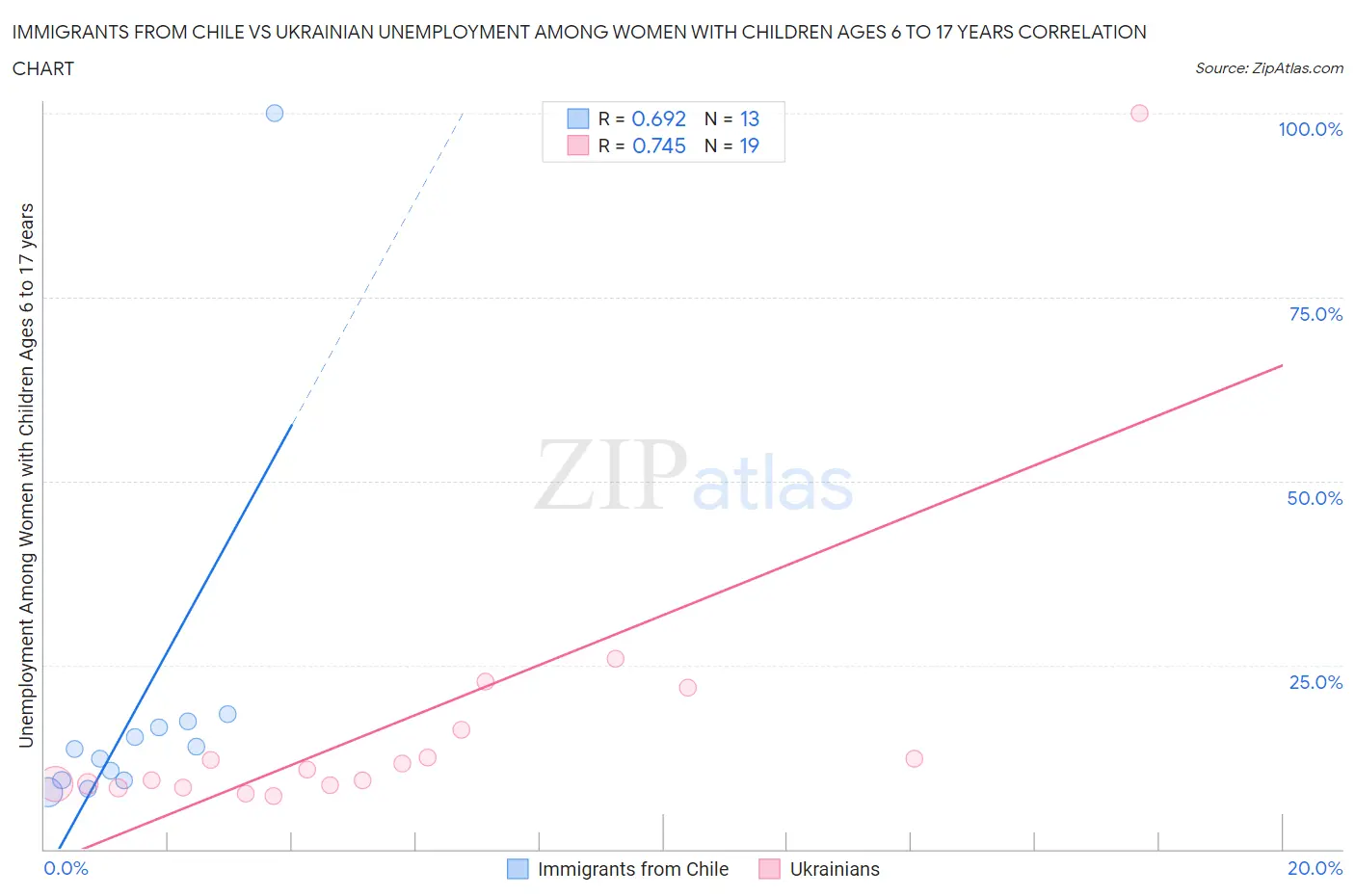 Immigrants from Chile vs Ukrainian Unemployment Among Women with Children Ages 6 to 17 years