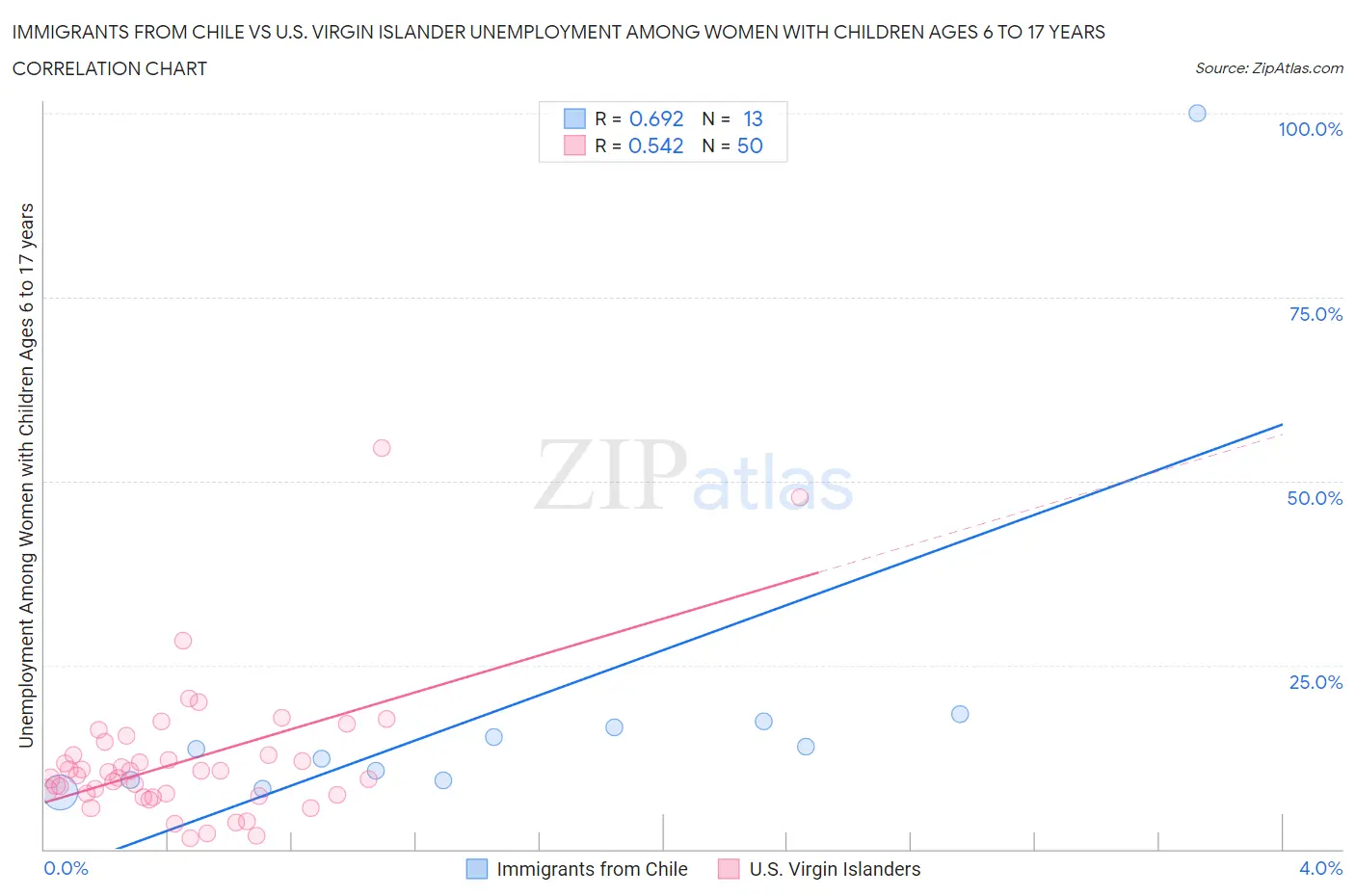 Immigrants from Chile vs U.S. Virgin Islander Unemployment Among Women with Children Ages 6 to 17 years