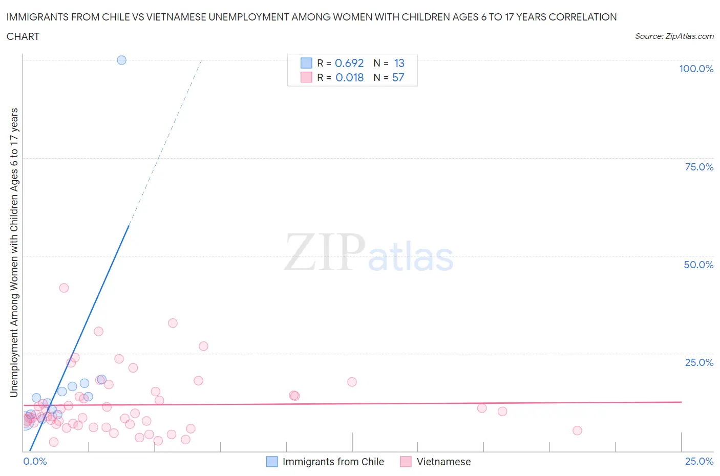 Immigrants from Chile vs Vietnamese Unemployment Among Women with Children Ages 6 to 17 years