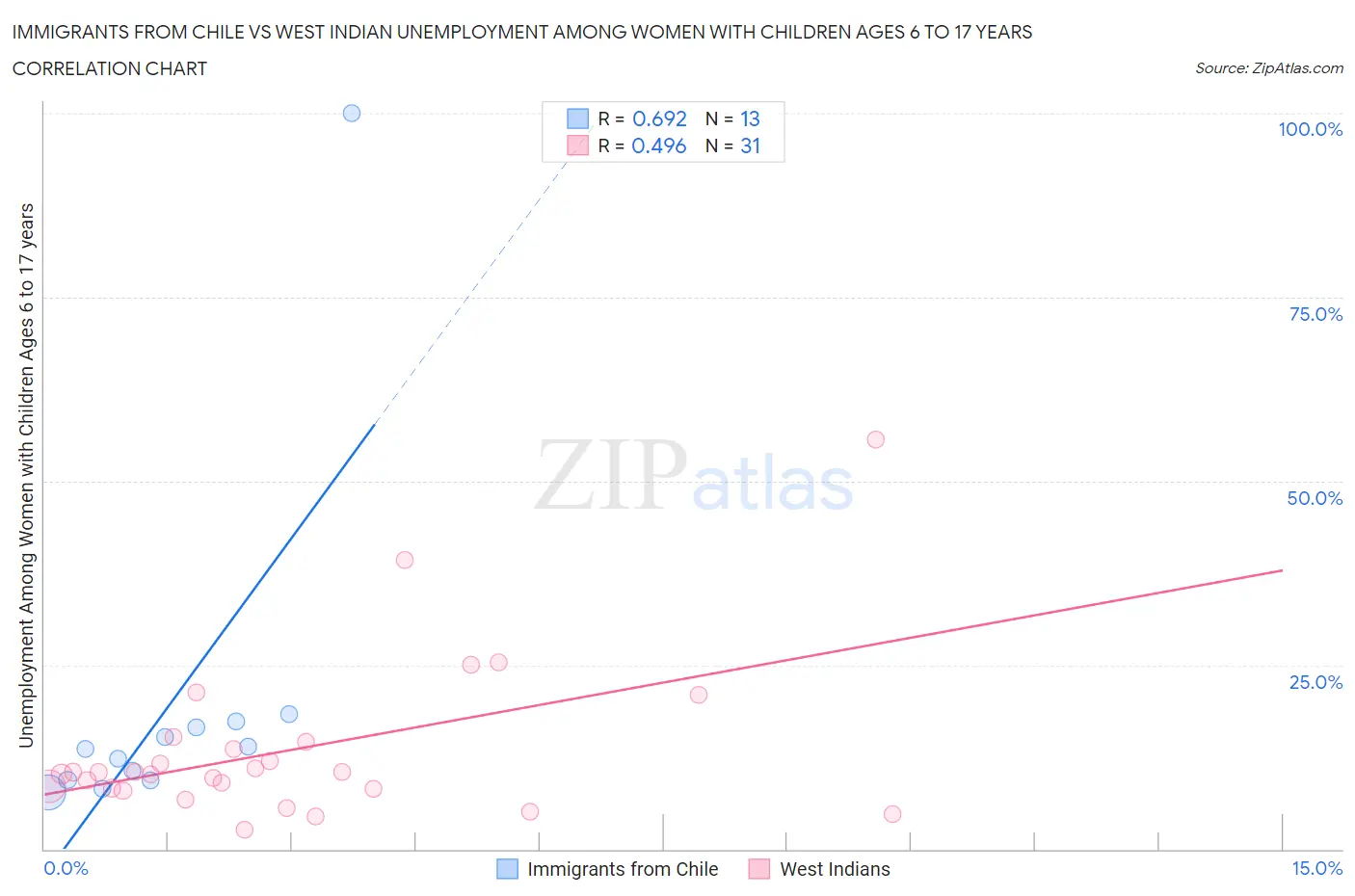 Immigrants from Chile vs West Indian Unemployment Among Women with Children Ages 6 to 17 years