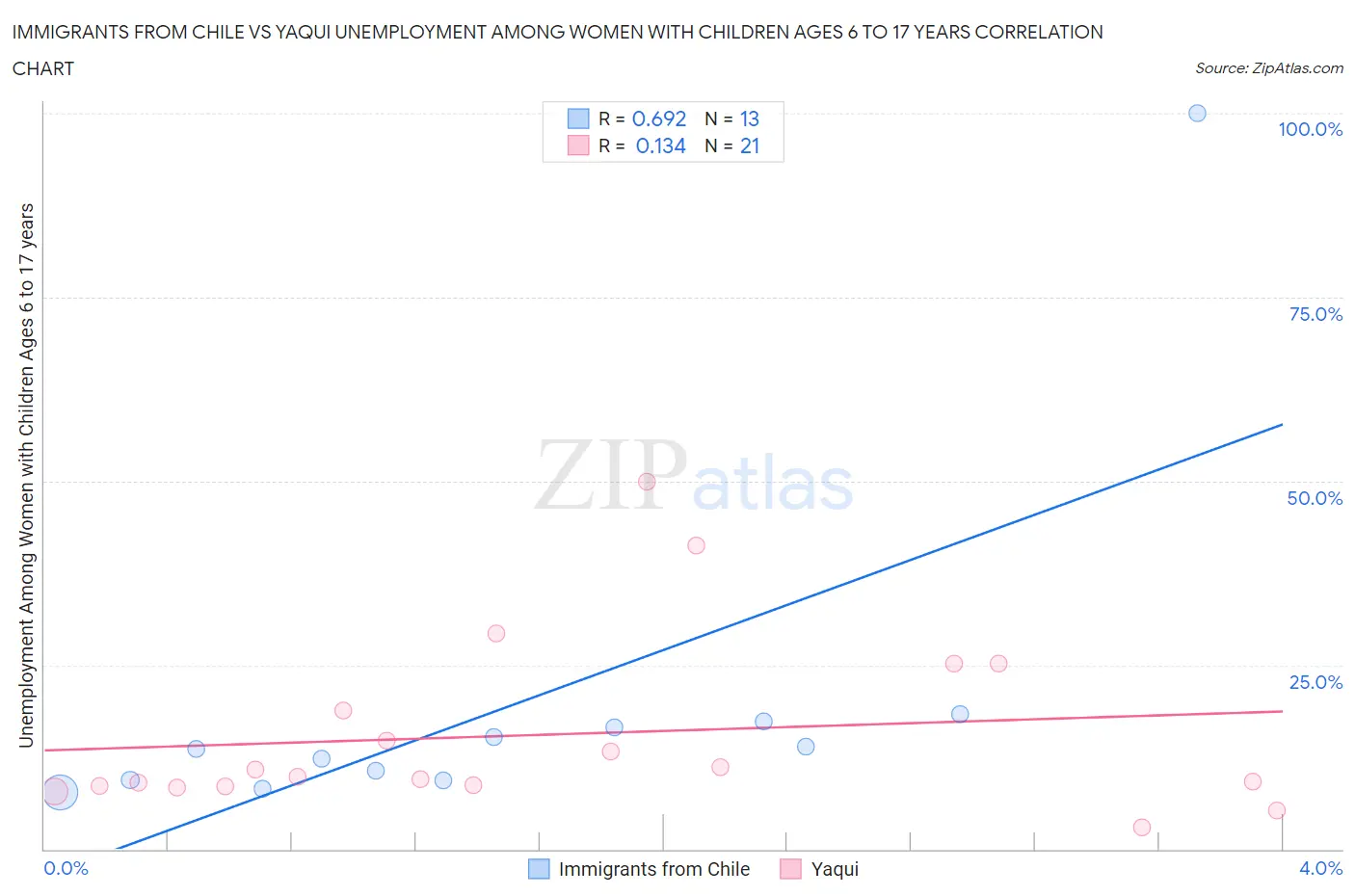 Immigrants from Chile vs Yaqui Unemployment Among Women with Children Ages 6 to 17 years