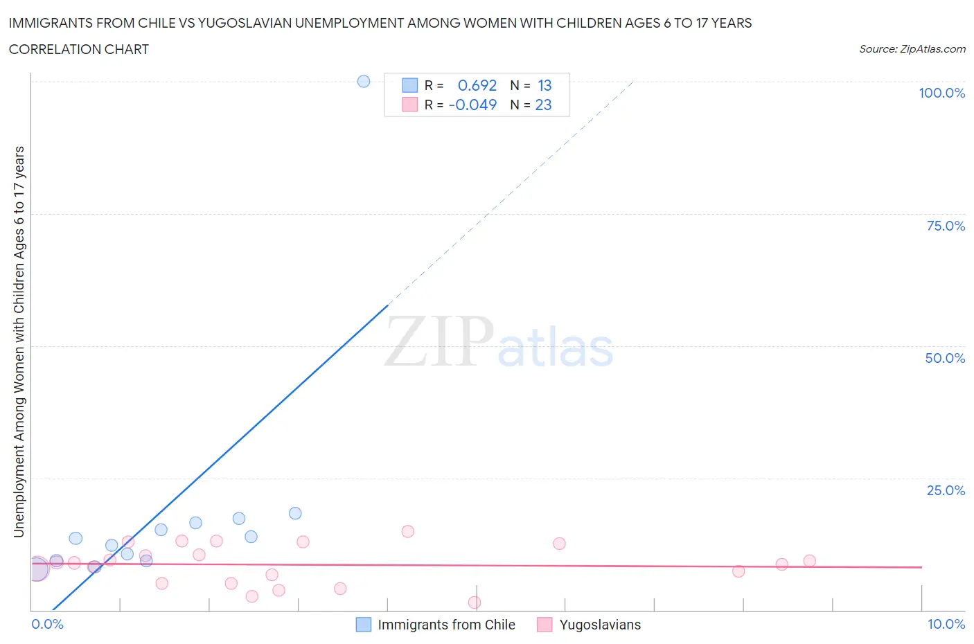 Immigrants from Chile vs Yugoslavian Unemployment Among Women with Children Ages 6 to 17 years