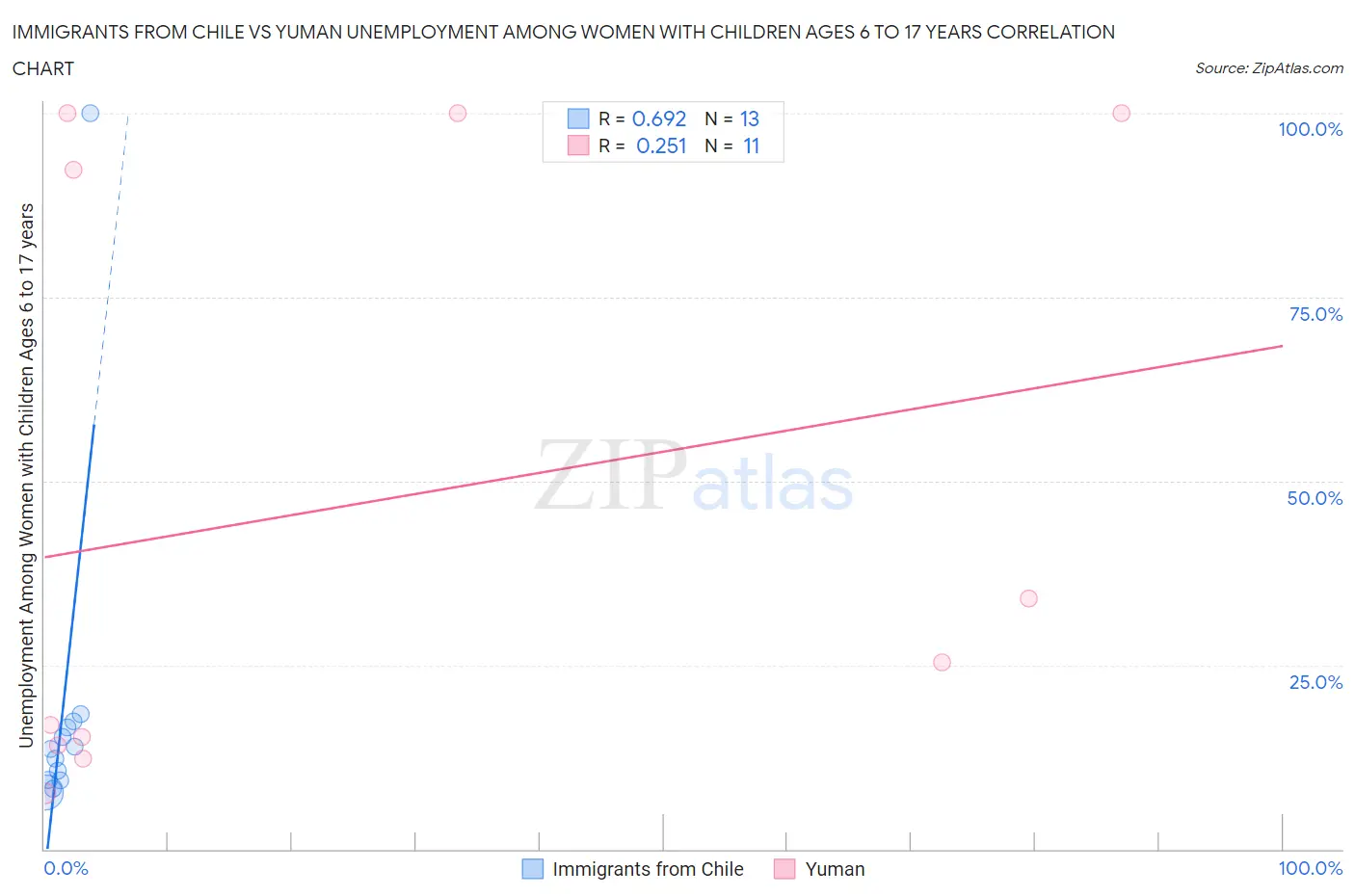 Immigrants from Chile vs Yuman Unemployment Among Women with Children Ages 6 to 17 years