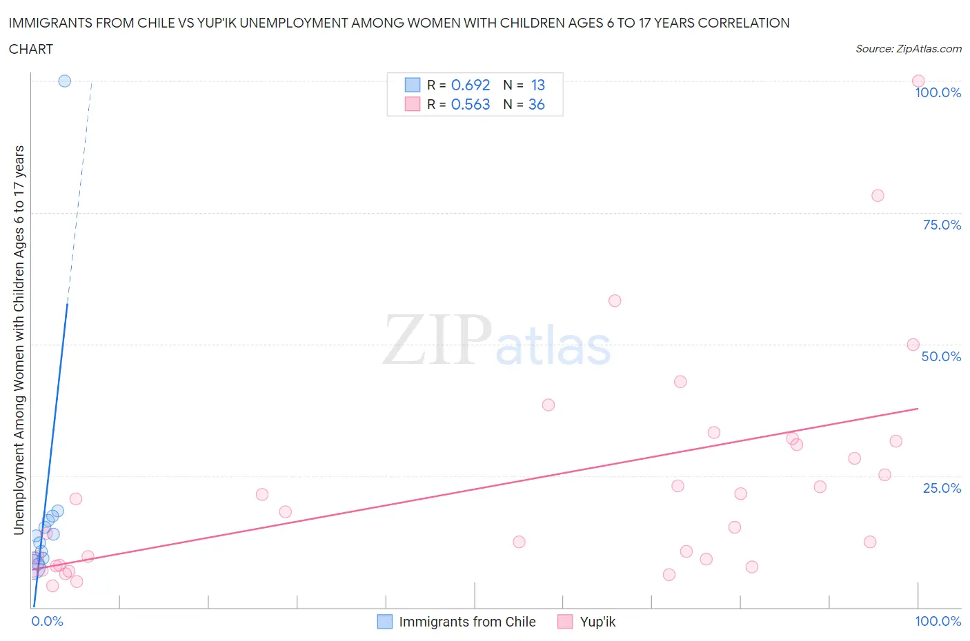 Immigrants from Chile vs Yup'ik Unemployment Among Women with Children Ages 6 to 17 years