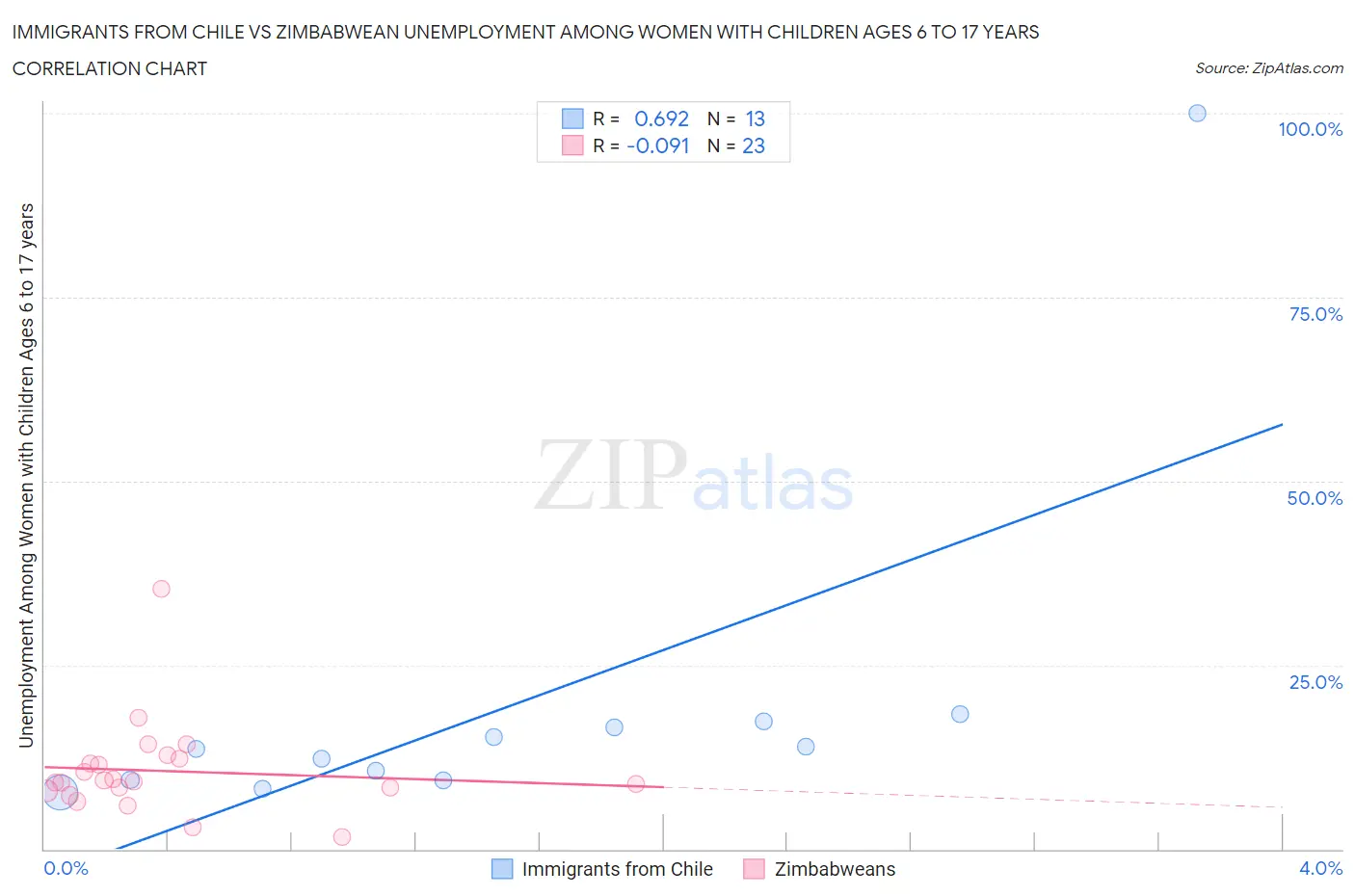 Immigrants from Chile vs Zimbabwean Unemployment Among Women with Children Ages 6 to 17 years