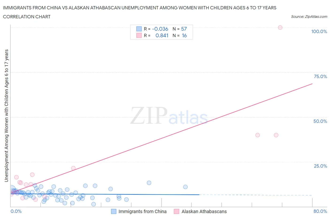 Immigrants from China vs Alaskan Athabascan Unemployment Among Women with Children Ages 6 to 17 years