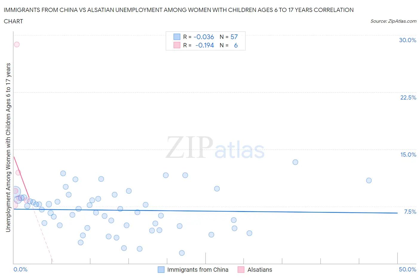 Immigrants from China vs Alsatian Unemployment Among Women with Children Ages 6 to 17 years
