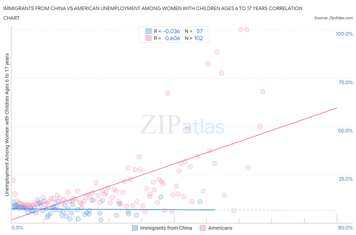 Immigrants from China vs American Unemployment Among Women with Children Ages 6 to 17 years
