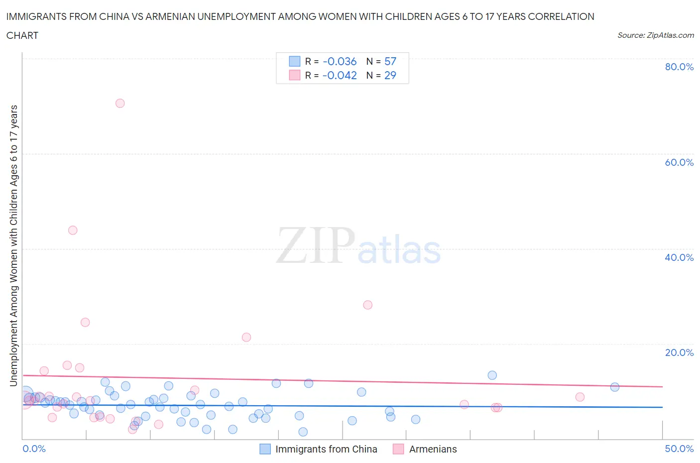 Immigrants from China vs Armenian Unemployment Among Women with Children Ages 6 to 17 years
