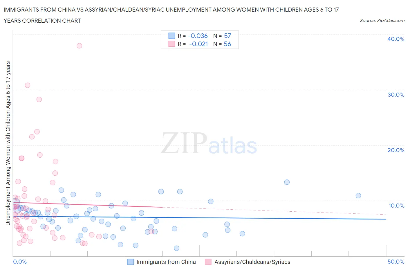Immigrants from China vs Assyrian/Chaldean/Syriac Unemployment Among Women with Children Ages 6 to 17 years