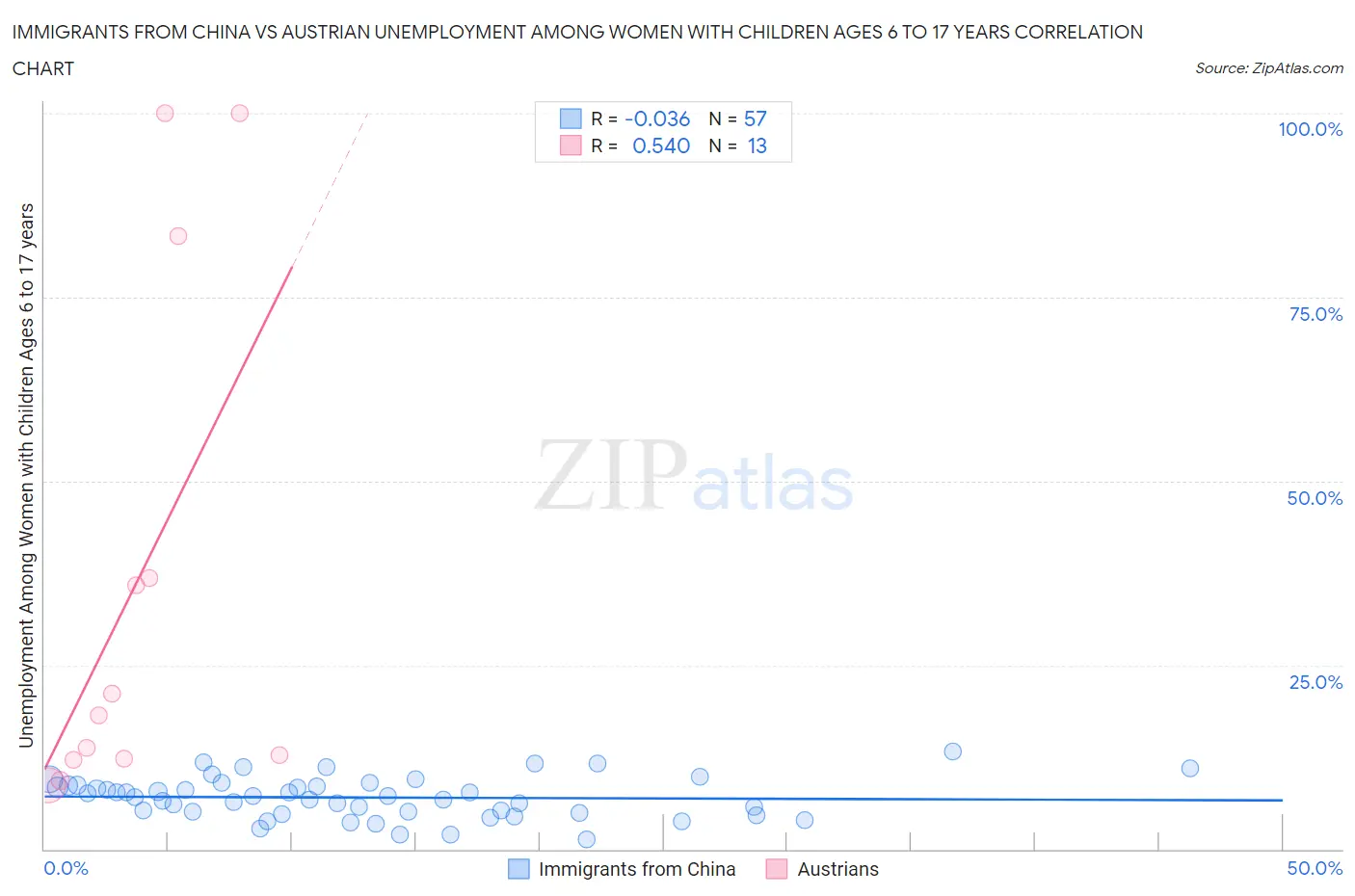 Immigrants from China vs Austrian Unemployment Among Women with Children Ages 6 to 17 years