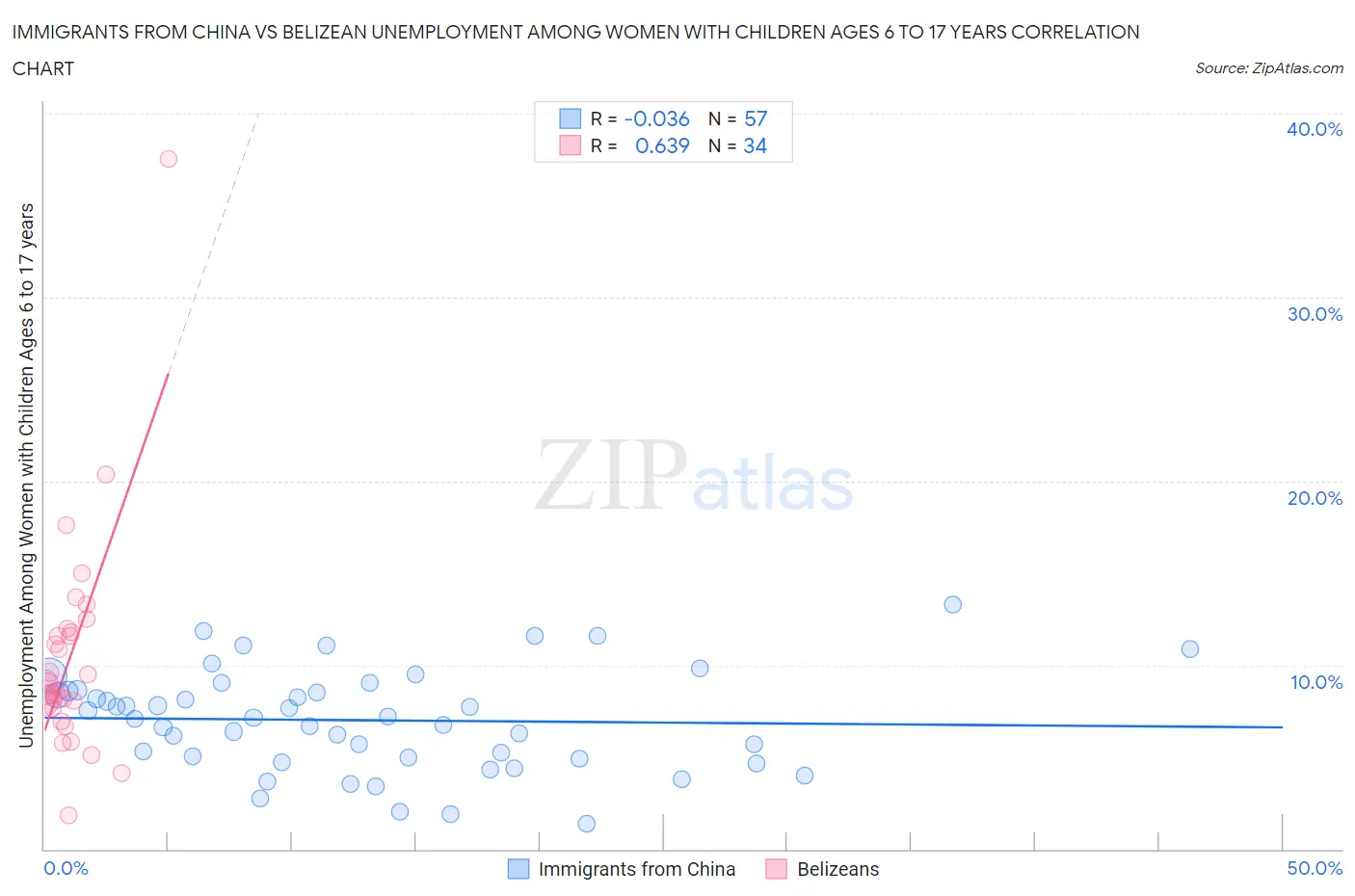 Immigrants from China vs Belizean Unemployment Among Women with Children Ages 6 to 17 years