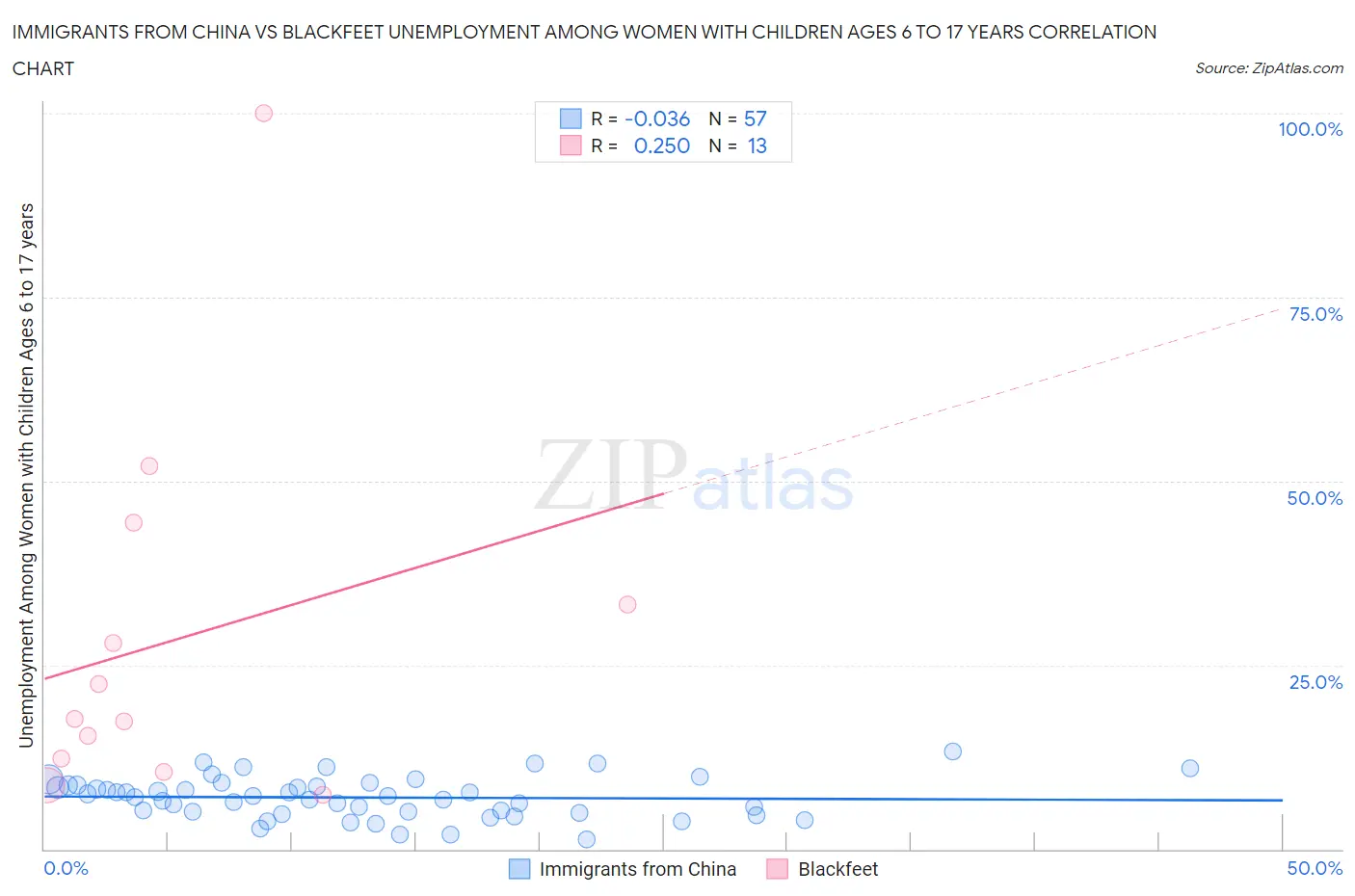 Immigrants from China vs Blackfeet Unemployment Among Women with Children Ages 6 to 17 years